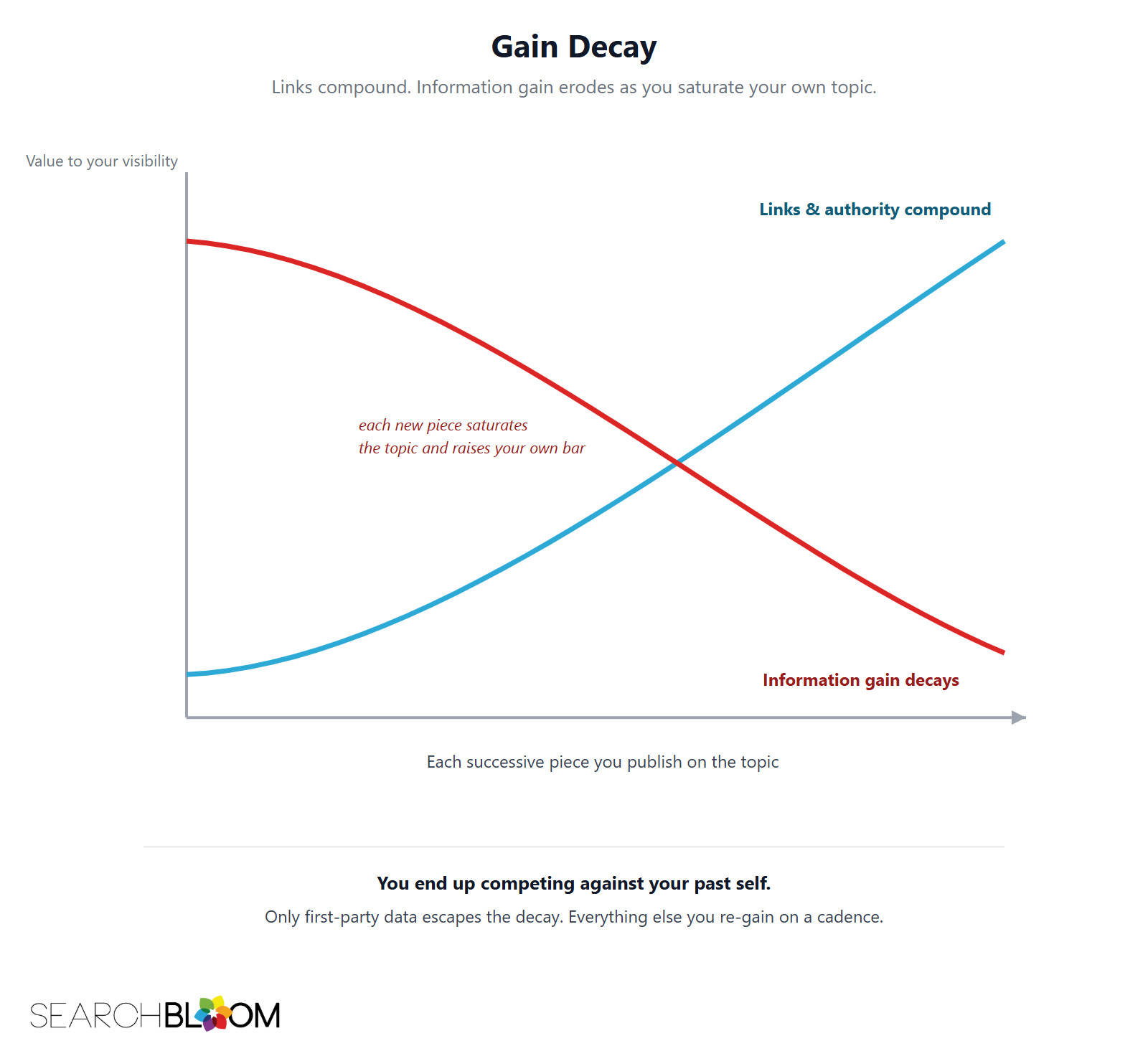 Line chart titled Gain Decay: as you publish successive pieces on a topic, your links and authority compound upward while your information gain erodes downward, and the two curves cross. Only first-party data escapes the decay.