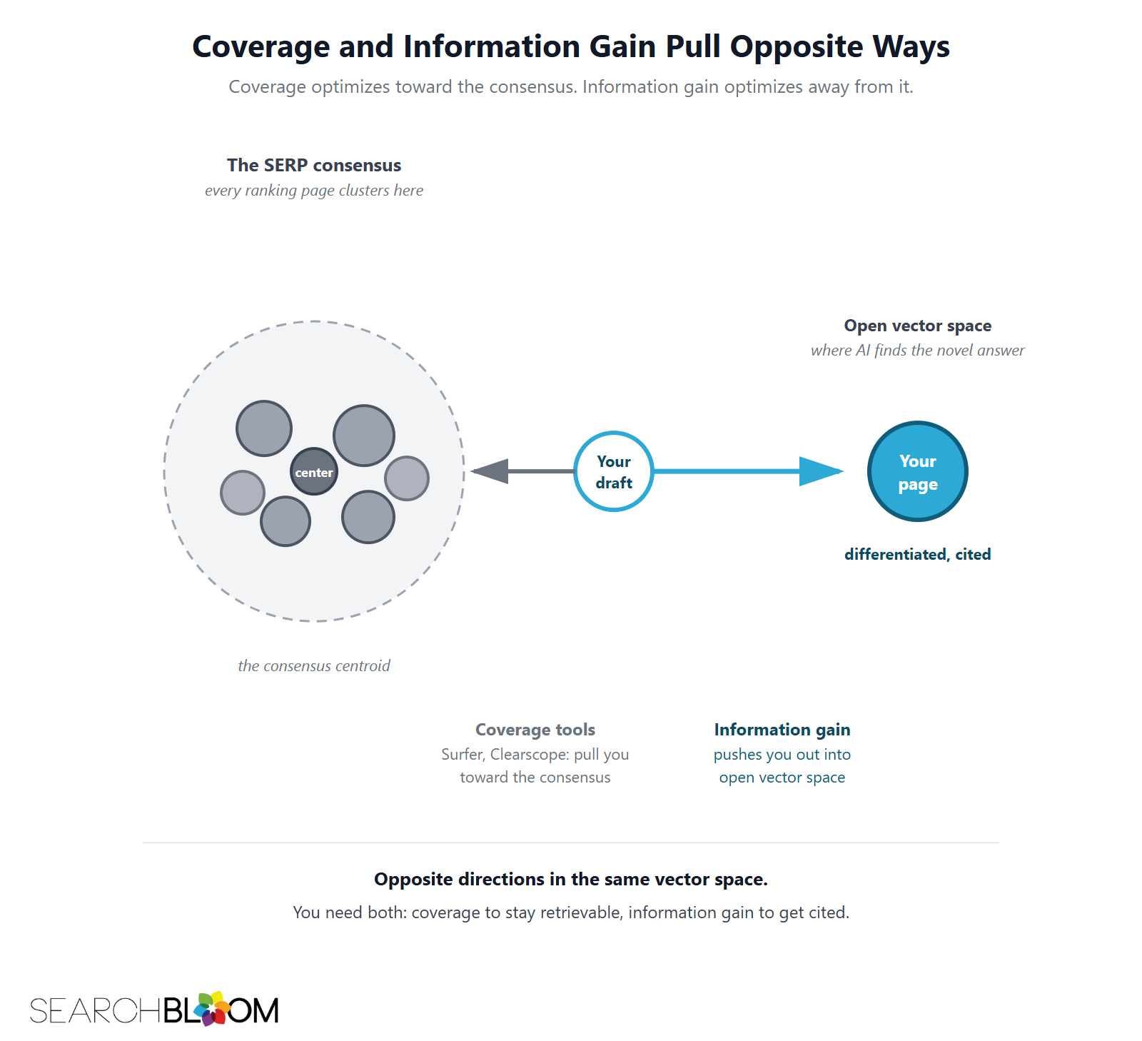 Diagram titled Coverage and Information Gain Pull Opposite Ways: a consensus cluster of competitor pages on the left and open vector space on the right. From your draft in the middle, coverage tools like Surfer and Clearscope pull you left toward the consensus, while information gain pushes you right into open space where your differentiated page gets cited.