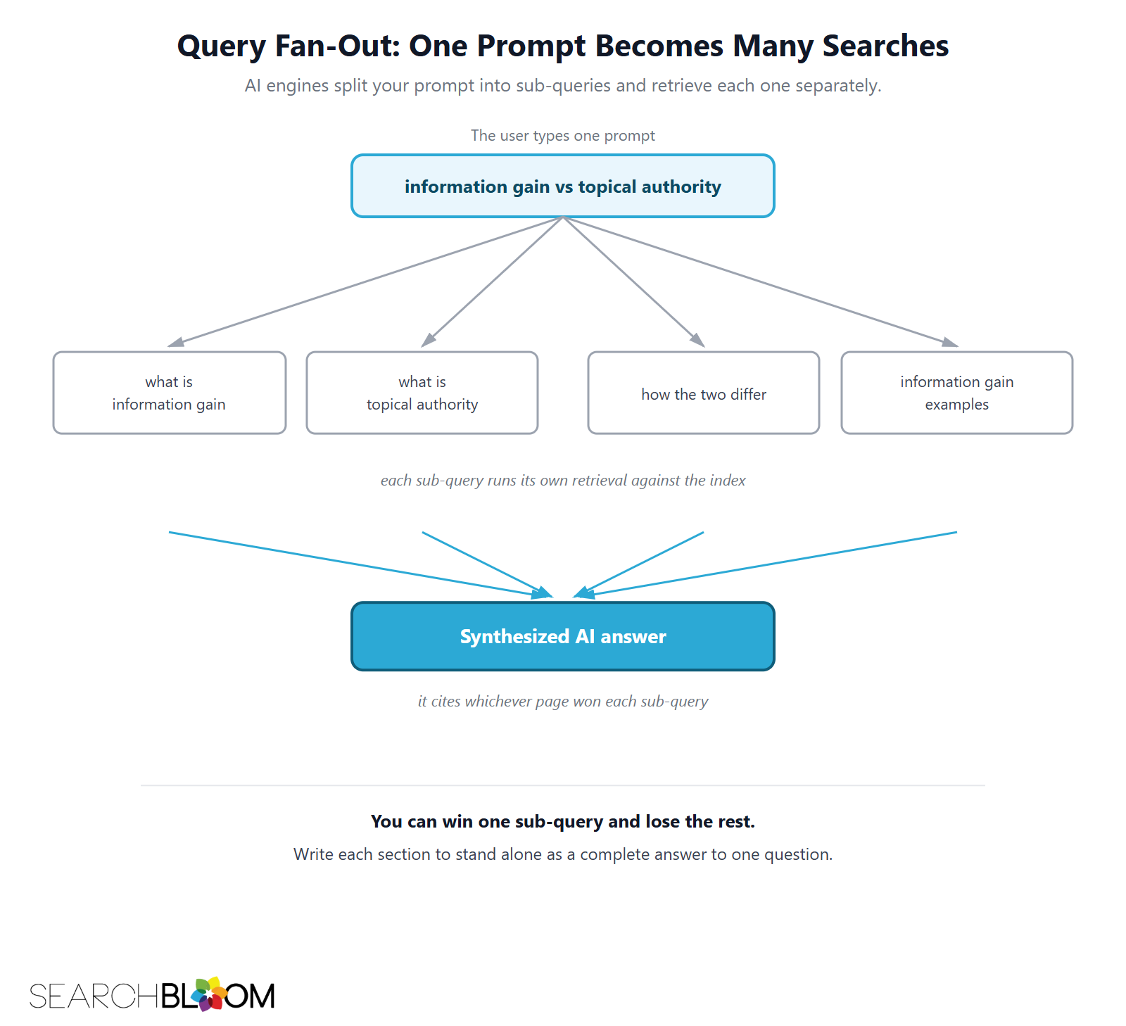 Diagram titled Query Fan-Out: a single user prompt, information gain vs topical authority, splits into four sub-queries (what is information gain, what is topical authority, how the two differ, information gain examples), each retrieved separately, then synthesized into one AI answer that cites whichever page won each sub-query.