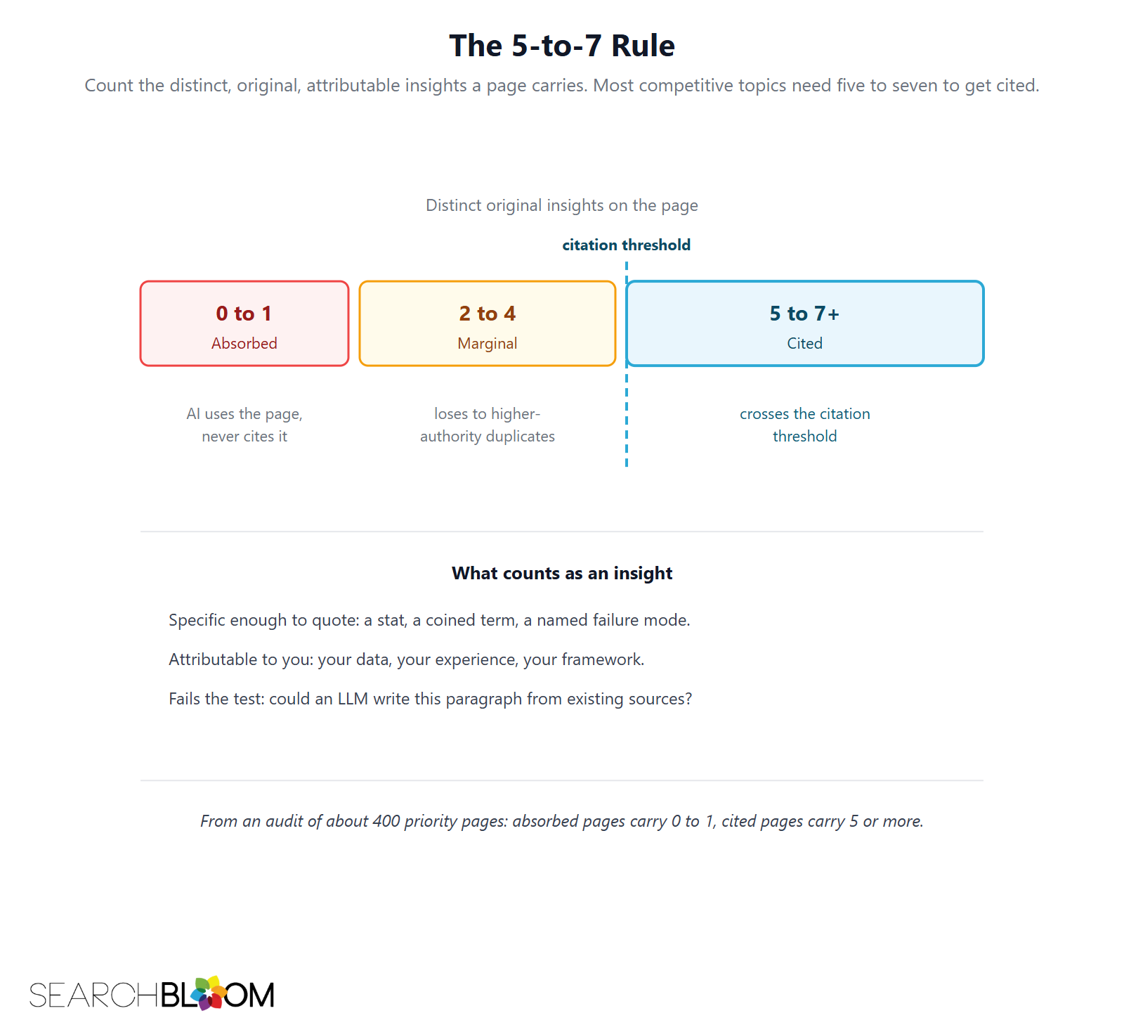 Scale titled The 5-to-7 Rule showing three zones by count of distinct original insights on a page: 0 to 1 is Absorbed (AI uses the page but never cites it), 2 to 4 is Marginal (loses to higher-authority duplicates), and 5 to 7 or more is Cited (crosses the citation threshold).