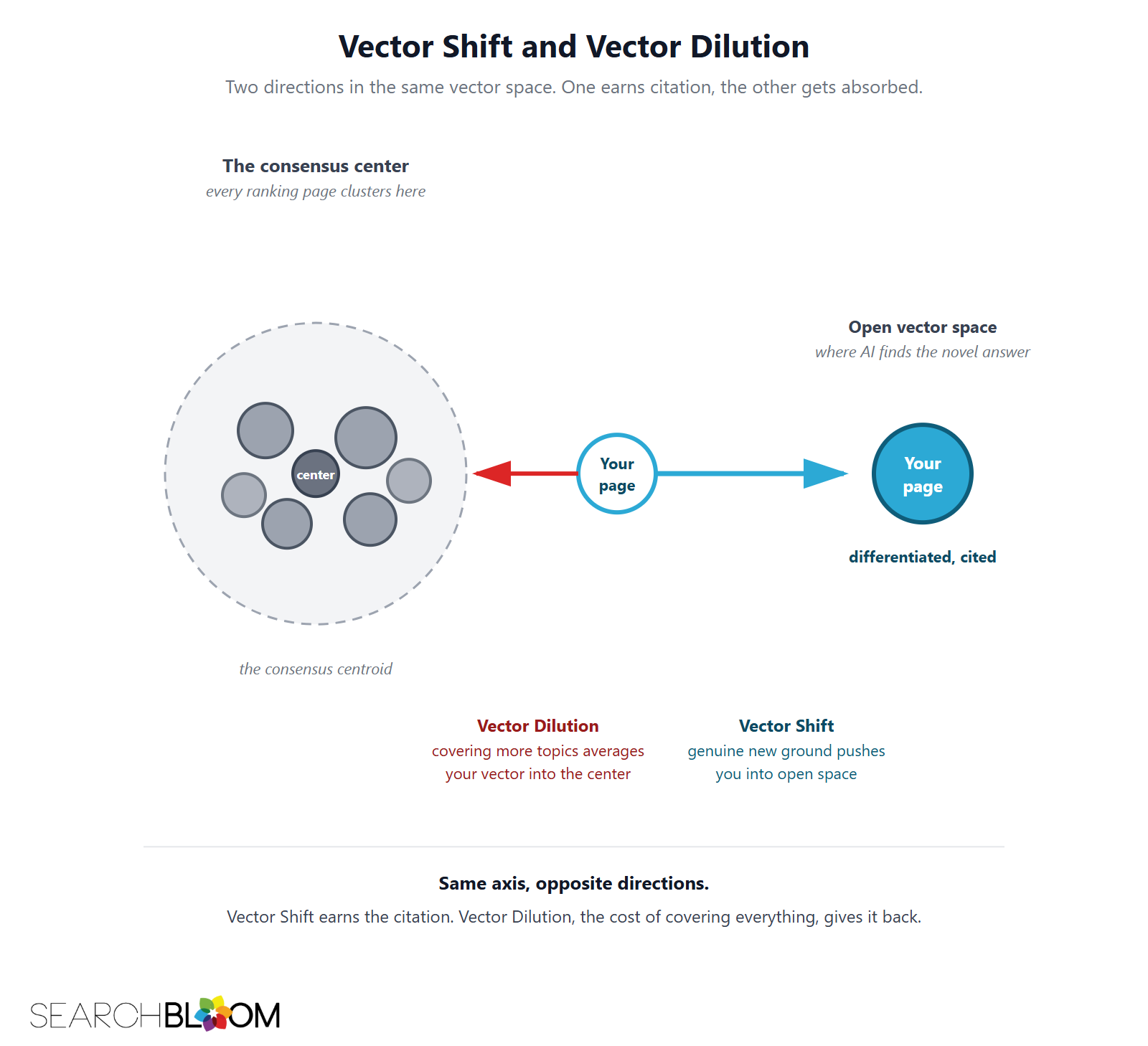 Diagram titled Vector Shift and Vector Dilution. A gray consensus cluster of competitor pages sits on the left around a labeled center. From your page in the middle, a red arrow points left into the cluster, labeled Vector Dilution, where covering more topics averages your vector into the center. A teal arrow points right into open vector space to a teal node, your page, differentiated and cited, labeled Vector Shift.