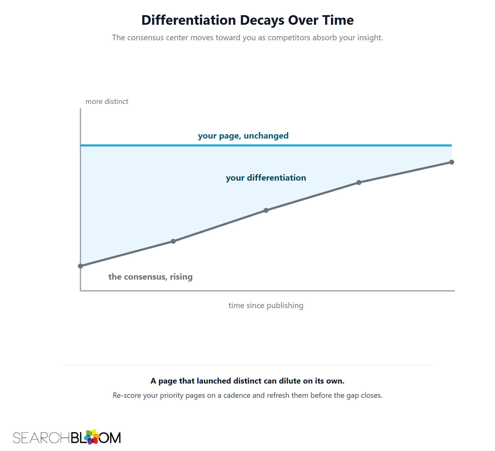 A line chart titled Differentiation Decays Over Time. A flat teal line marks your unchanged page; a rising gray line marks the consensus center moving toward it; the shaded gap between them, your differentiation, narrows over time.