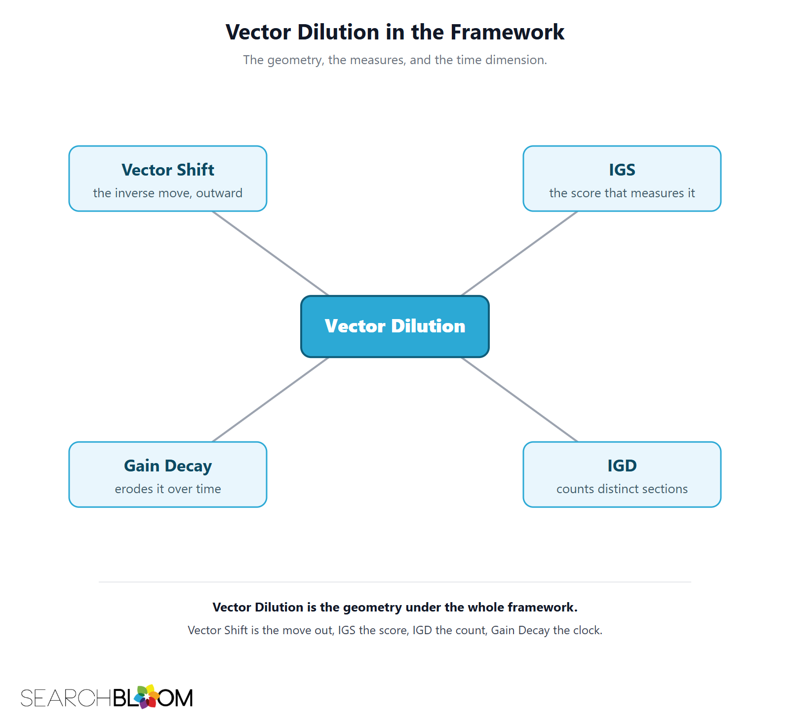 A concept map titled Vector Dilution in the Framework. A central Vector Dilution node connects to four others: Vector Shift the inverse move, IGS the score that measures it, IGD which counts distinct sections, and Gain Decay which erodes it over time.