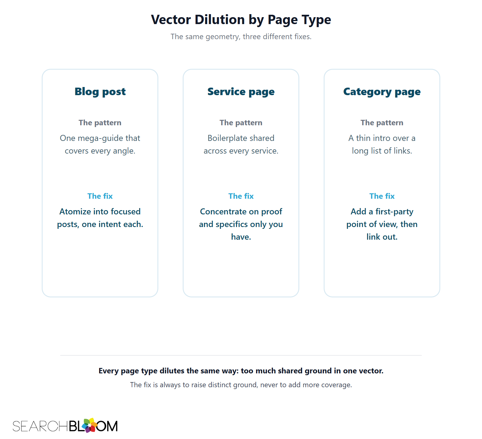 A three-panel diagram titled Vector Dilution by Page Type. For a blog post, a service page, and a category page, each panel names the typical dilution pattern and its fix: atomize, concentrate on proof, or add a first-party point of view.