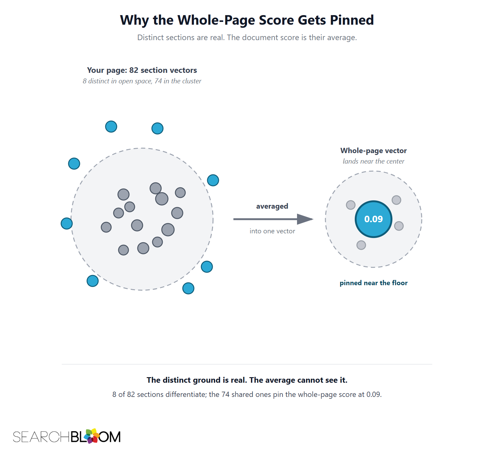 Diagram titled Why the Whole-Page Score Gets Pinned. On the left, a page of 82 section vectors: 8 distinct teal dots sit in open space outside a gray consensus cluster of 74 shared sections. A gray arrow labeled averaged into one vector points right to a single whole-page vector that lands near the center of the consensus, labeled 0.09, pinned near the floor.