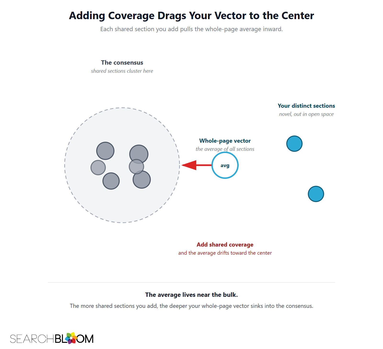 Diagram titled Adding Coverage Drags Your Vector to the Center. A gray consensus cluster on the left holds the shared sections; two teal distinct sections sit out in open space on the right; the whole-page vector, labeled the average of all sections, sits just outside the cluster with a red arrow showing it drift into the center as shared coverage is added.