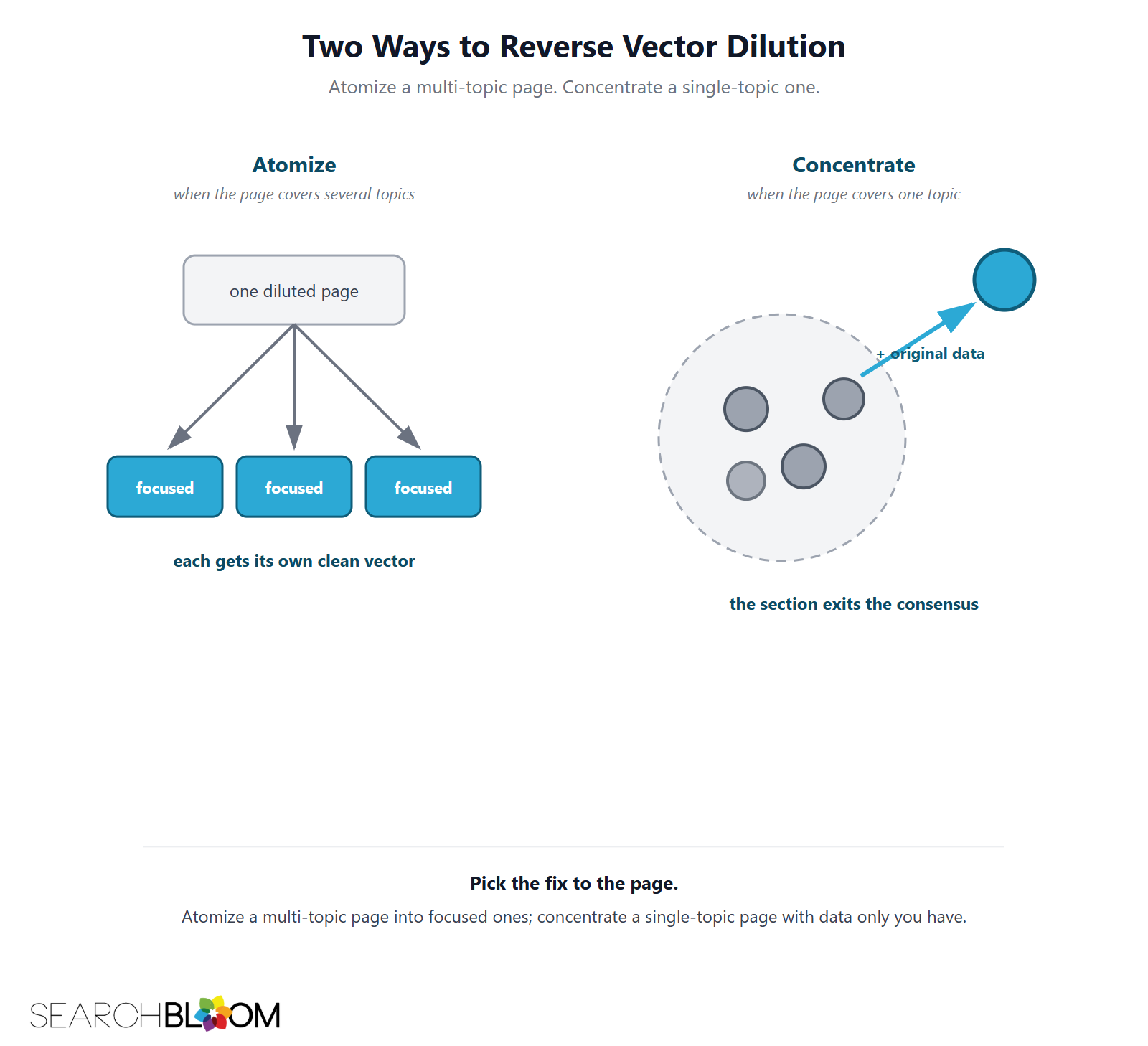 Diagram titled Two Ways to Reverse Vector Dilution. On the left, atomize: one diluted page splits into three focused pages, each getting its own clean vector. On the right, concentrate: adding original data pushes a section out of the consensus cluster into open space.