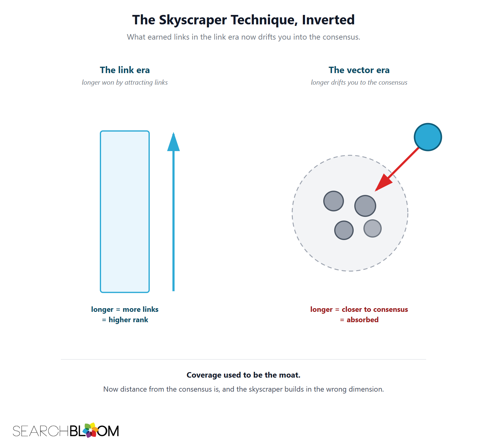 Diagram titled The Skyscraper Technique Inverted. On the left, the link era: a tall bar with an upward arrow, longer equals more links equals higher rank. On the right, the vector era: a teal page node with a red arrow drifting into a gray consensus cluster, longer equals closer to consensus equals absorbed.
