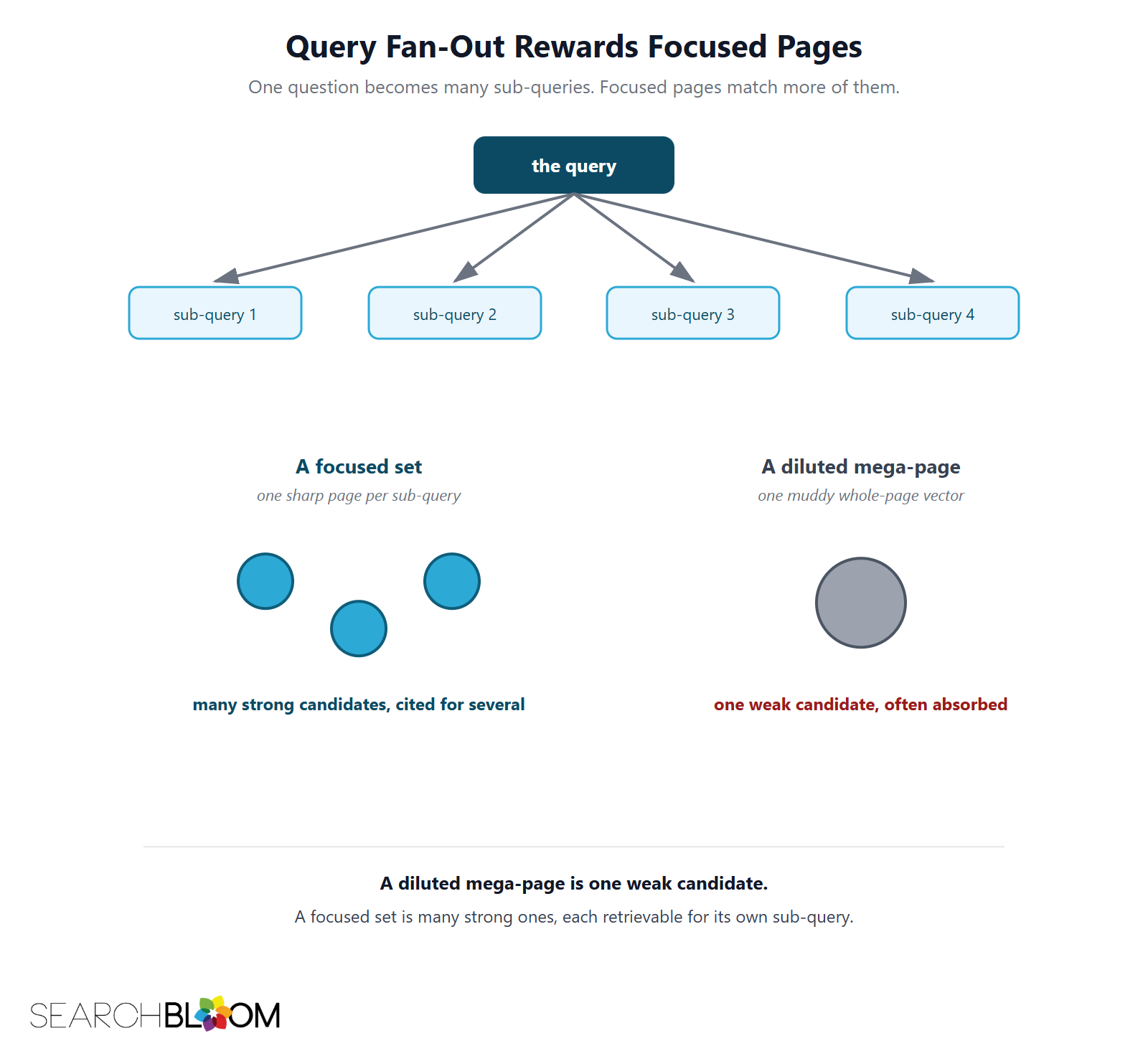 Diagram titled Query Fan-Out Rewards Focused Pages. The query fans out into four sub-queries. Below, a focused set of three teal pages is labeled many strong candidates cited for several, while a single gray diluted mega-page is labeled one weak candidate often absorbed.