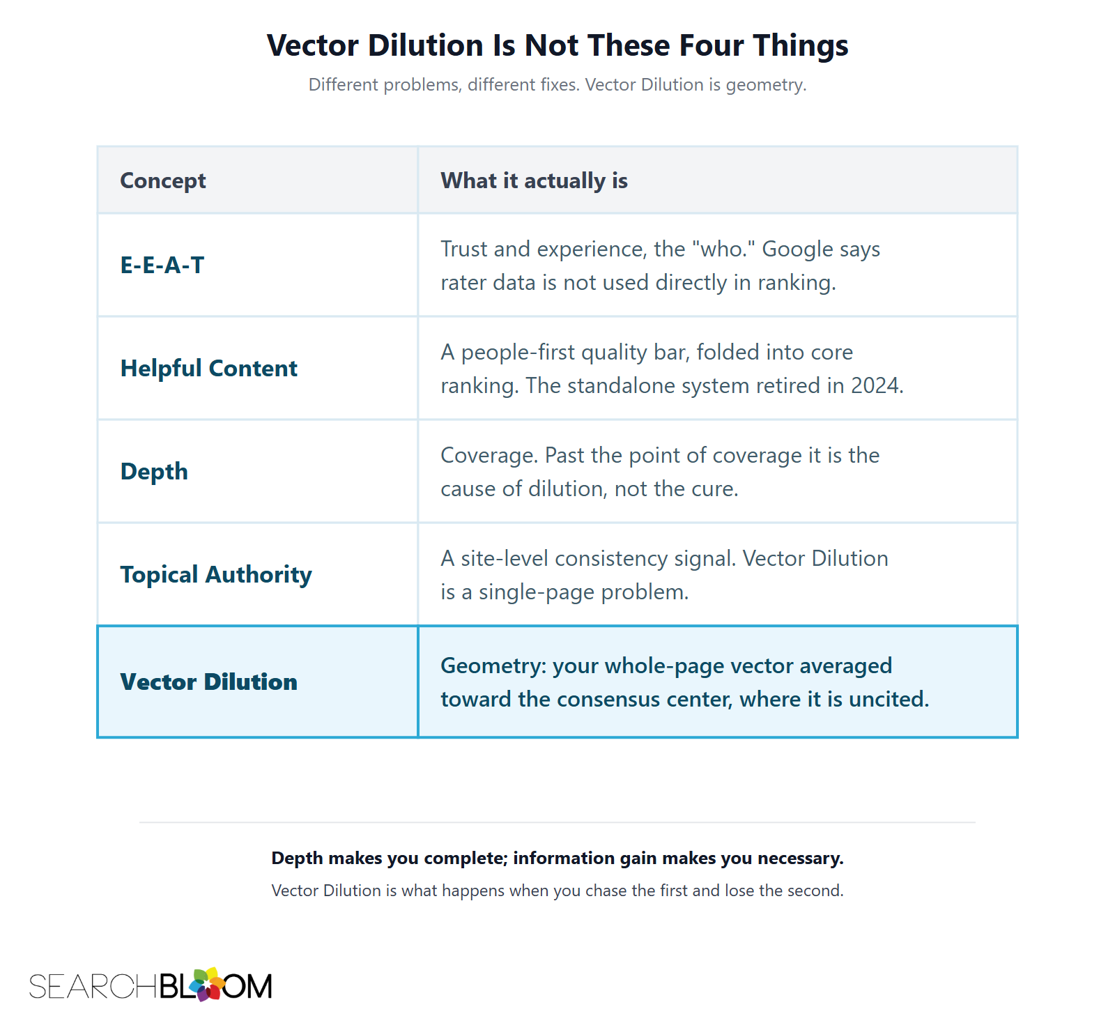 A comparison table titled Vector Dilution Is Not These Four Things. Rows for E-E-A-T, Helpful Content, Depth, and Topical Authority each describe what that concept actually is, and a highlighted row defines Vector Dilution as geometry: your whole-page vector averaged toward the consensus center.