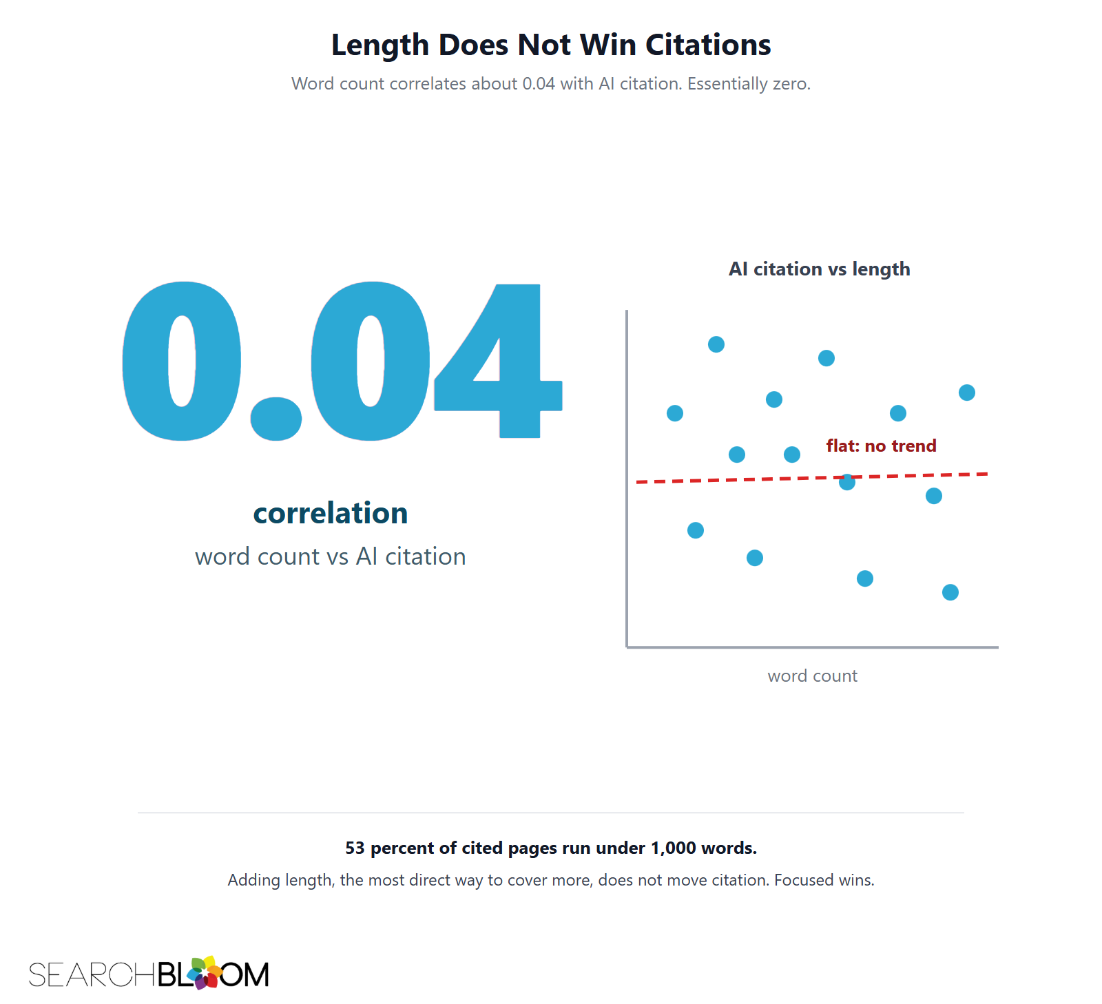 A chart titled Length Does Not Win Citations. A large 0.04 marks the correlation between word count and AI citation, beside a scatter plot of citation versus length showing a flat dashed trend line and no upward pattern.