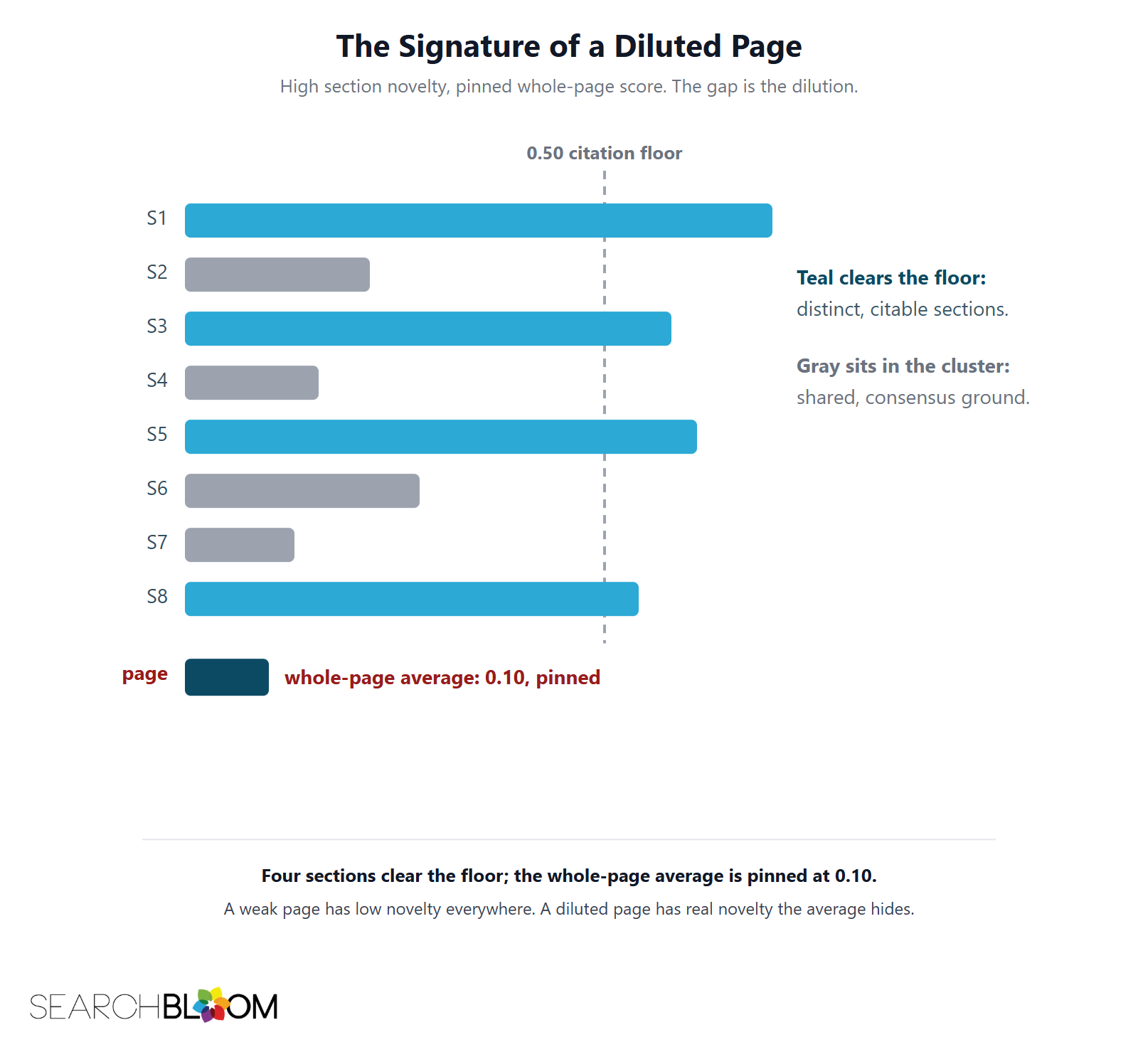A bar chart titled The Signature of a Diluted Page. Eight section-novelty bars, four of them teal and clearing the 0.50 citation floor, four gray and below it, above a single dark bar showing the whole-page average pinned at 0.10.