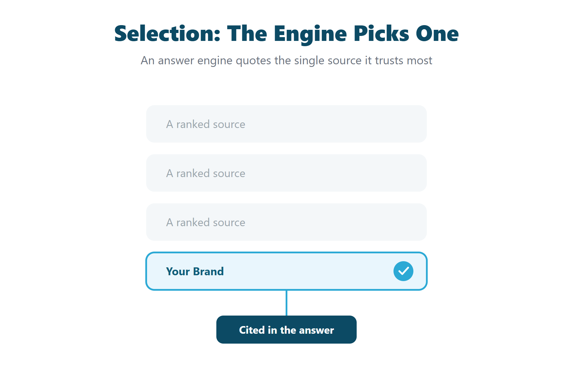 Diagram of an answer engine selecting one source to cite