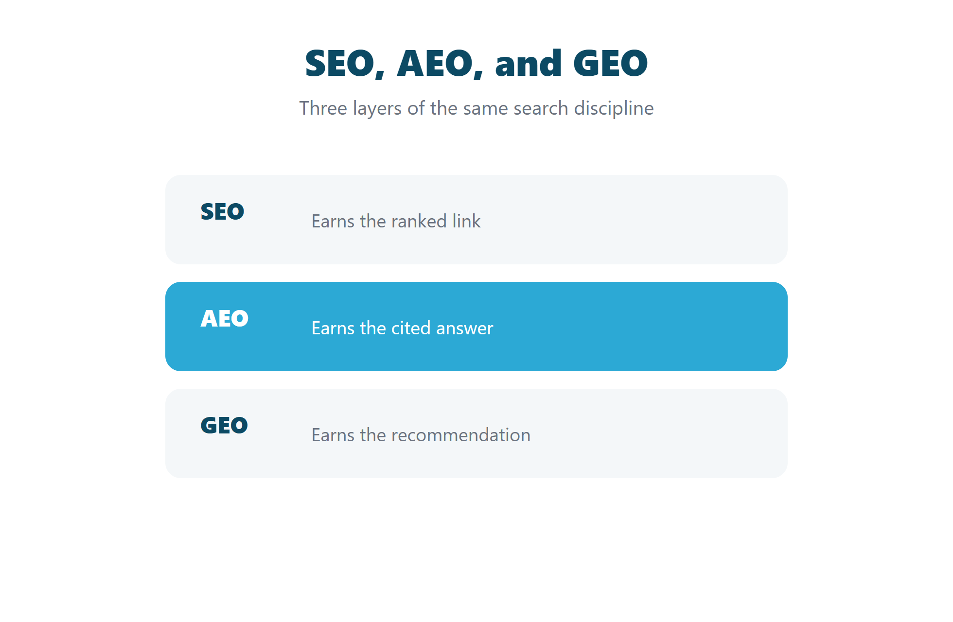 Diagram comparing SEO, AEO, and GEO as layers of search