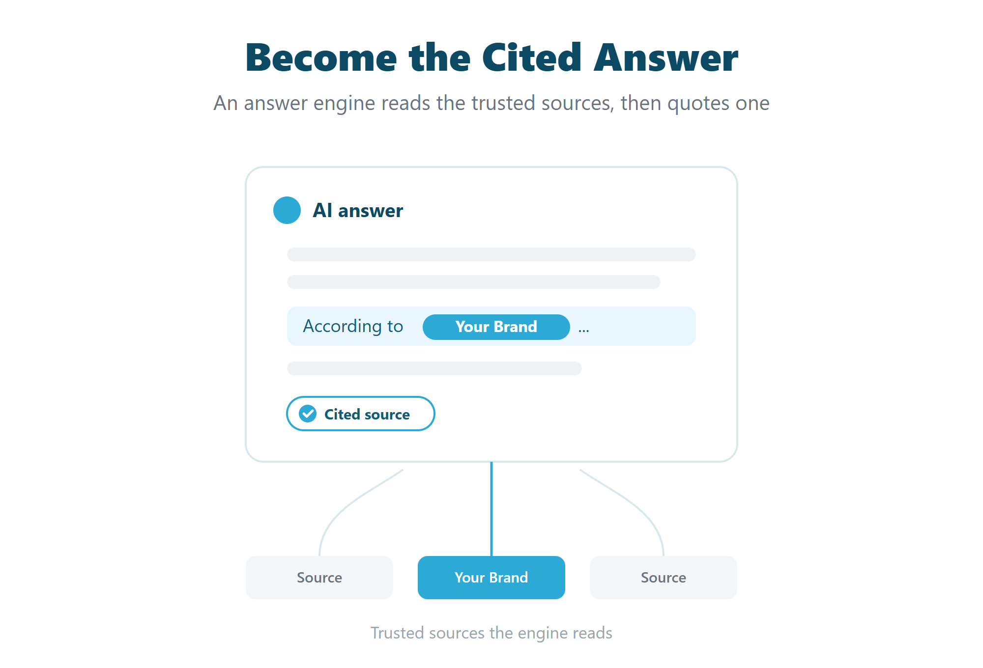 Diagram of a brand becoming the cited source inside an AI answer