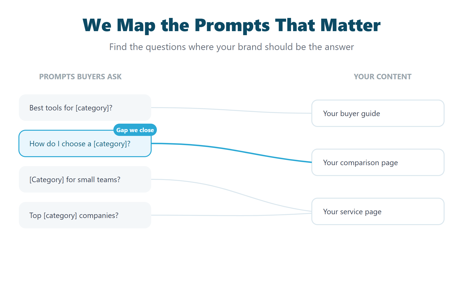 Diagram mapping buyer prompts to your content