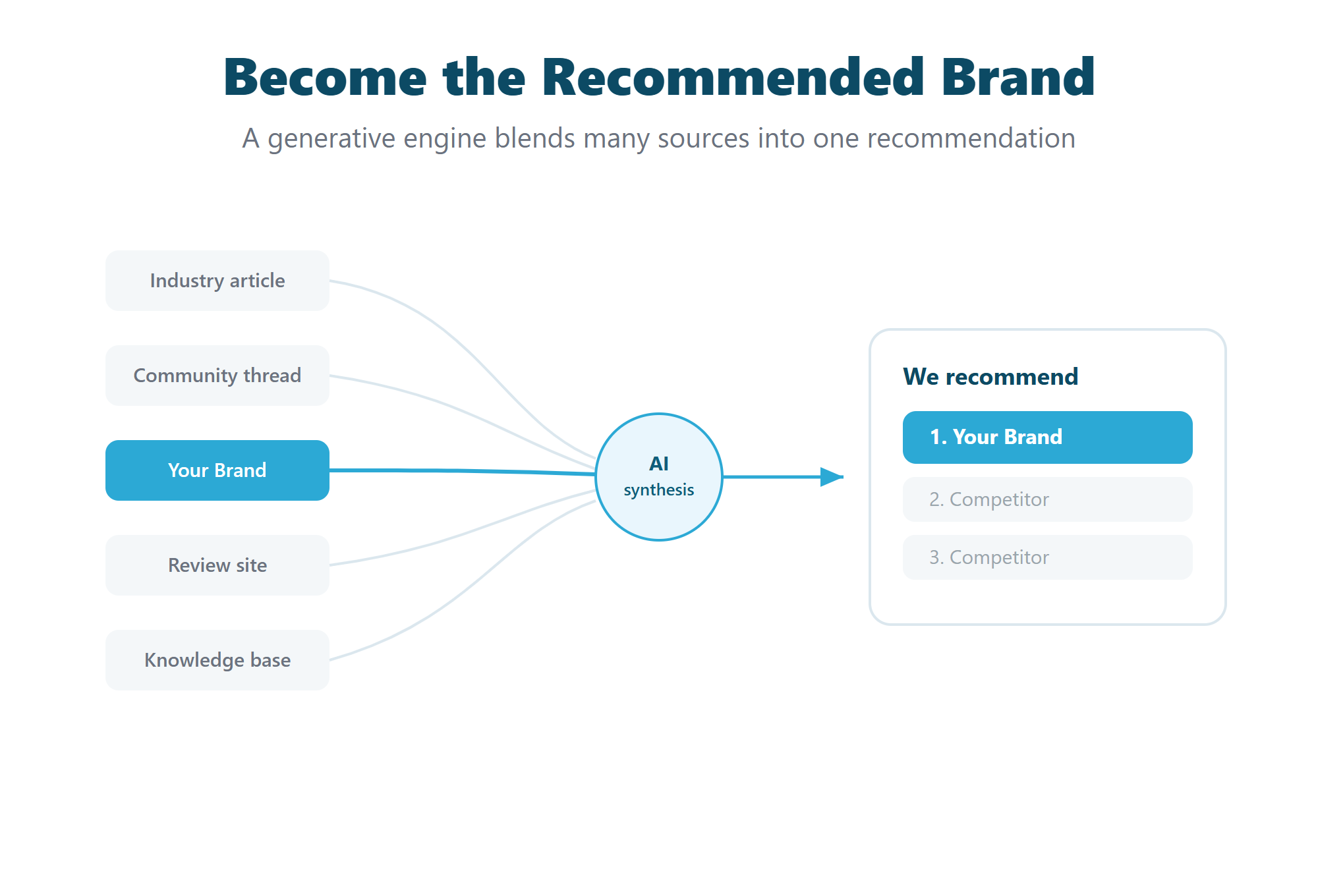 Diagram of a generative engine recommending a brand from many sources