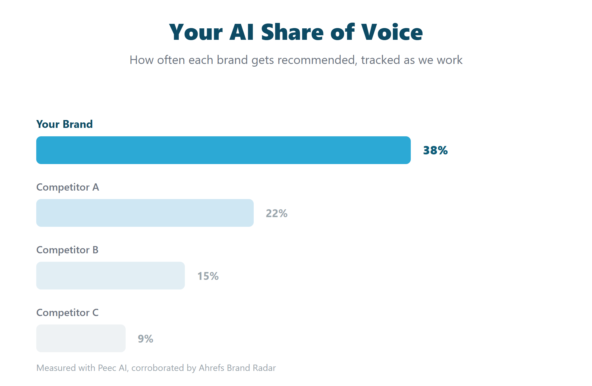 Bar chart of brand AI share of voice versus competitors
