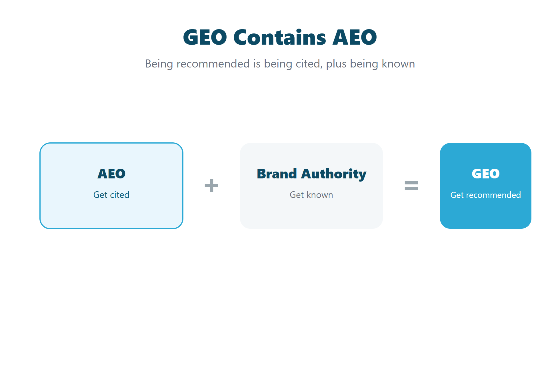 Diagram showing GEO equals AEO plus brand authority