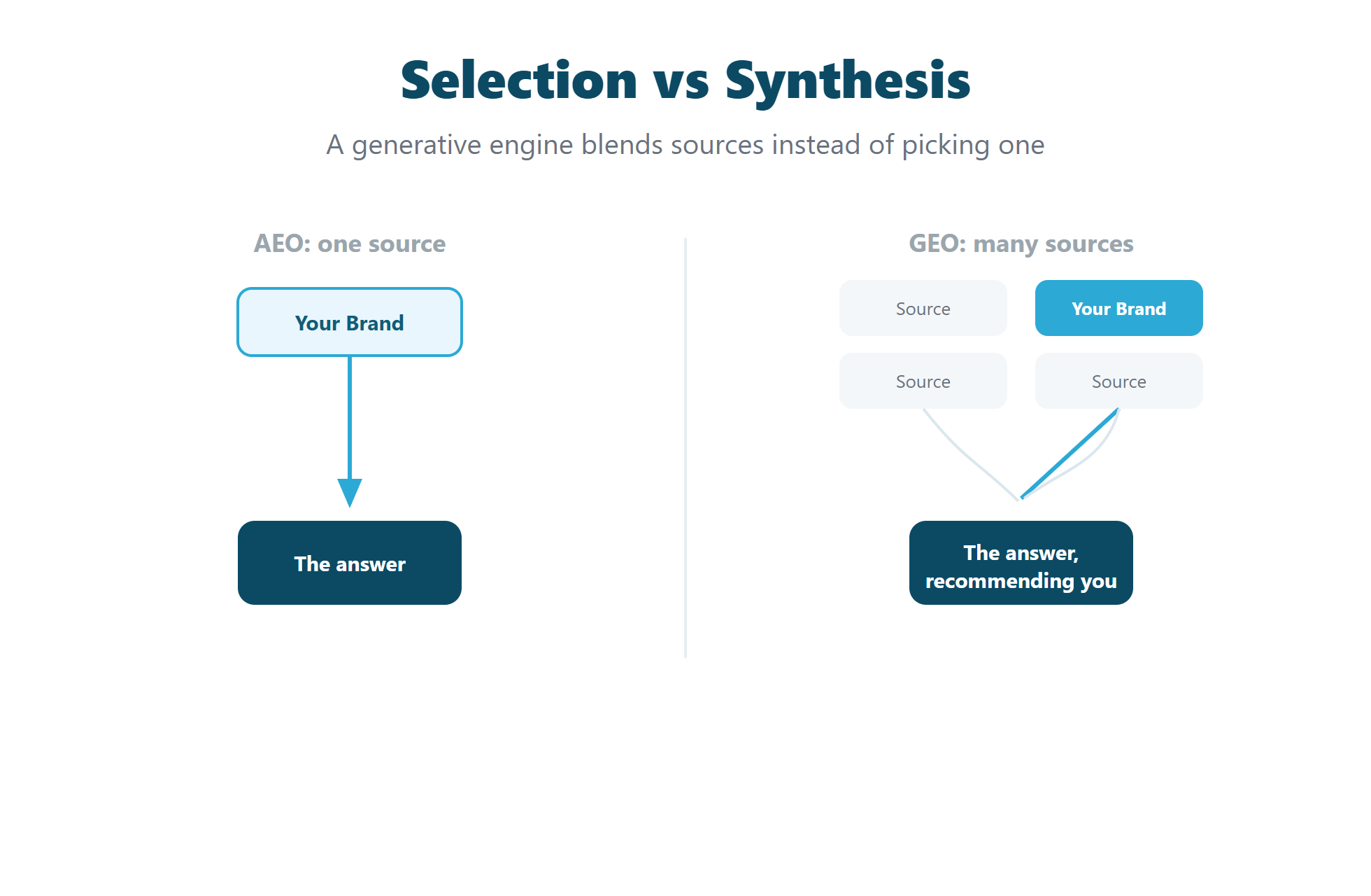 Diagram comparing selection with generative synthesis