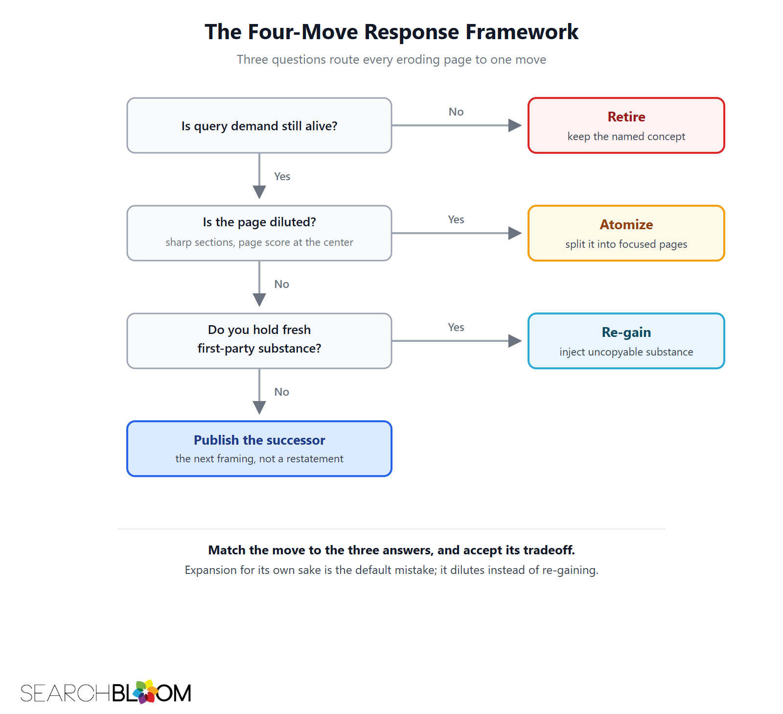 A decision flowchart titled The Four-Move Response Framework. The first question, Is query demand still alive, routes No to a red Retire box that says keep the named concept, and Yes down to the second question, Is the page diluted, described as sharp sections with a whole-page score at the center, which routes Yes to an amber Atomize box that says split it into focused pages, and No down to the third question, Do you hold fresh first-party substance, which routes Yes to a teal Re-gain box that says inject uncopyable substance and No down to a blue box reading Publish the successor, the next framing, not a restatement. The takeaway reads Match the move to the three answers, and accept its tradeoff.