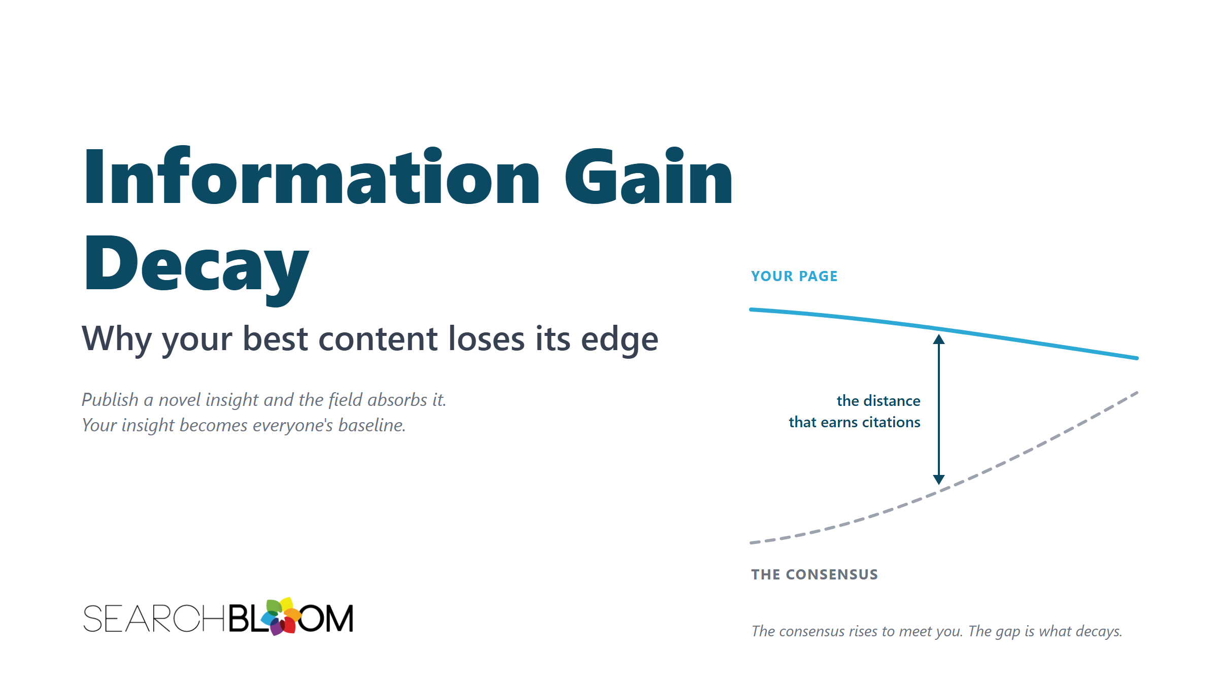 A title card titled "Information Gain Decay" with the subtitle "Why your best content loses its edge" and two italic taglines reading "Publish a novel insight and the field absorbs it." and "Your insight becomes everyone's baseline." The right side shows a chart with a solid teal line labeled YOUR PAGE sloping gently downward and a dashed gray line labeled THE CONSENSUS rising toward it, with a dark vertical double-headed arrow between them labeled "the distance that earns citations" and an italic caption reading "The consensus rises to meet you. The gap is what decays." The Searchbloom logo appears at the bottom left.