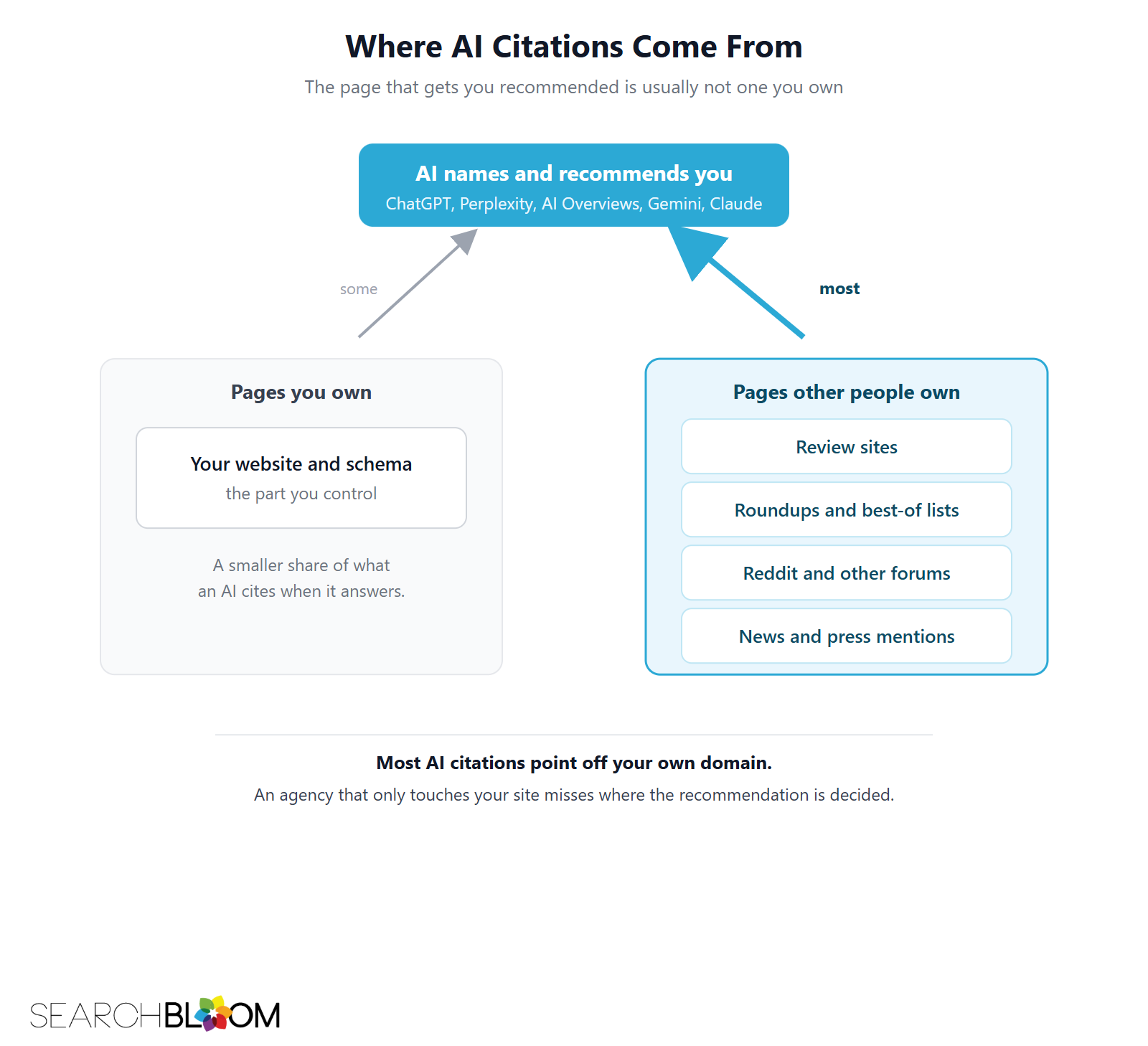 Diagram showing where AI citations come from: a small share from pages you own, such as your website and schema, and most from pages other people own, such as review sites, roundups and best-of lists, Reddit and other forums, and news and press mentions.