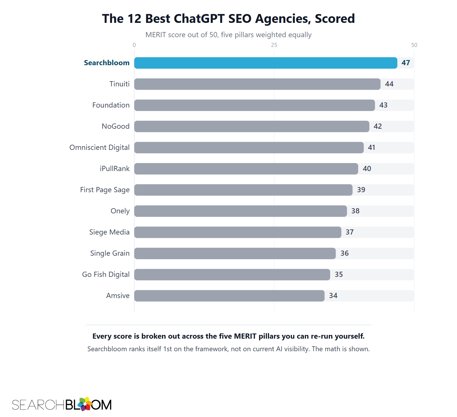 Bar chart ranking the 12 best ChatGPT SEO agencies by total MERIT score out of 50: Searchbloom 47, Tinuiti 44, Foundation 43, NoGood 42, Omniscient Digital 41, iPullRank 40, First Page Sage 39, Onely 38, Siege Media 37, Single Grain 36, Go Fish Digital 35, Amsive 34.