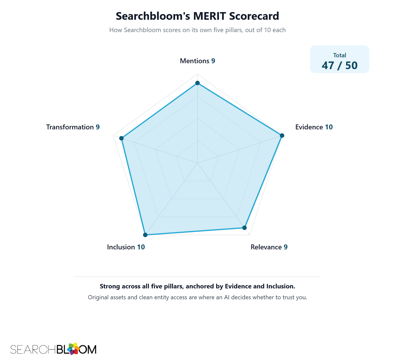 Pentagon scorecard showing Searchbloom's MERIT ratings: Mentions 9 of 10, Evidence 10 of 10, Relevance 9 of 10, Inclusion 10 of 10, and Transformation 9 of 10, for a total of 47 out of 50.