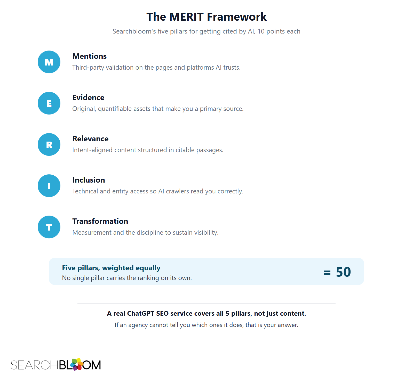 Diagram of the MERIT framework, Searchbloom's five pillars for AI search, each worth 10 points: Mentions, Evidence, Relevance, Inclusion, and Transformation, weighted equally for a total of 50.