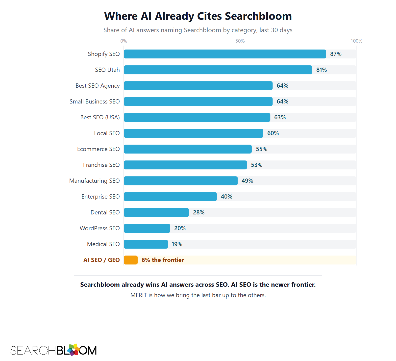 Bar chart of the share of AI answers naming Searchbloom by category over the last 30 days: Shopify SEO 87 percent, SEO Utah 81 percent, Best SEO Agency 64 percent, Small Business SEO 64 percent, Best SEO USA 63 percent, Local SEO 60 percent, Ecommerce SEO 55 percent, Franchise SEO 53 percent, Manufacturing SEO 49 percent, Enterprise SEO 40 percent, Dental SEO 28 percent, WordPress SEO 20 percent, Medical SEO 19 percent, and AI SEO or GEO 6 percent marked as the frontier.