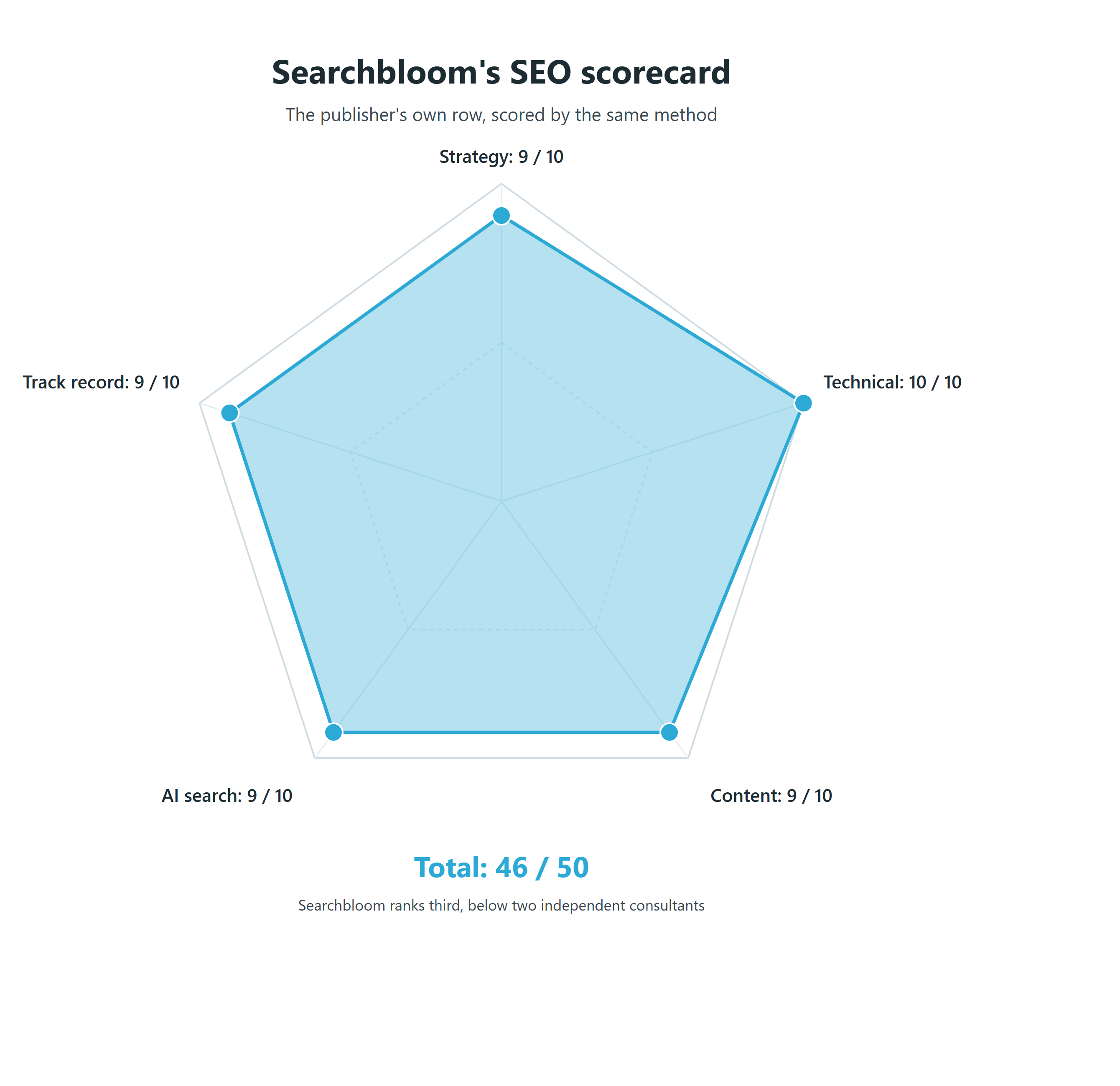 Pentagon scorecard showing how Searchbloom, the publisher, scored itself: Strategic depth 9 of 10, Technical SEO 10 of 10, Content and on-page 9 of 10, AI search and AEO 9 of 10, Track record and authority 9 of 10. Total 46 of 50.