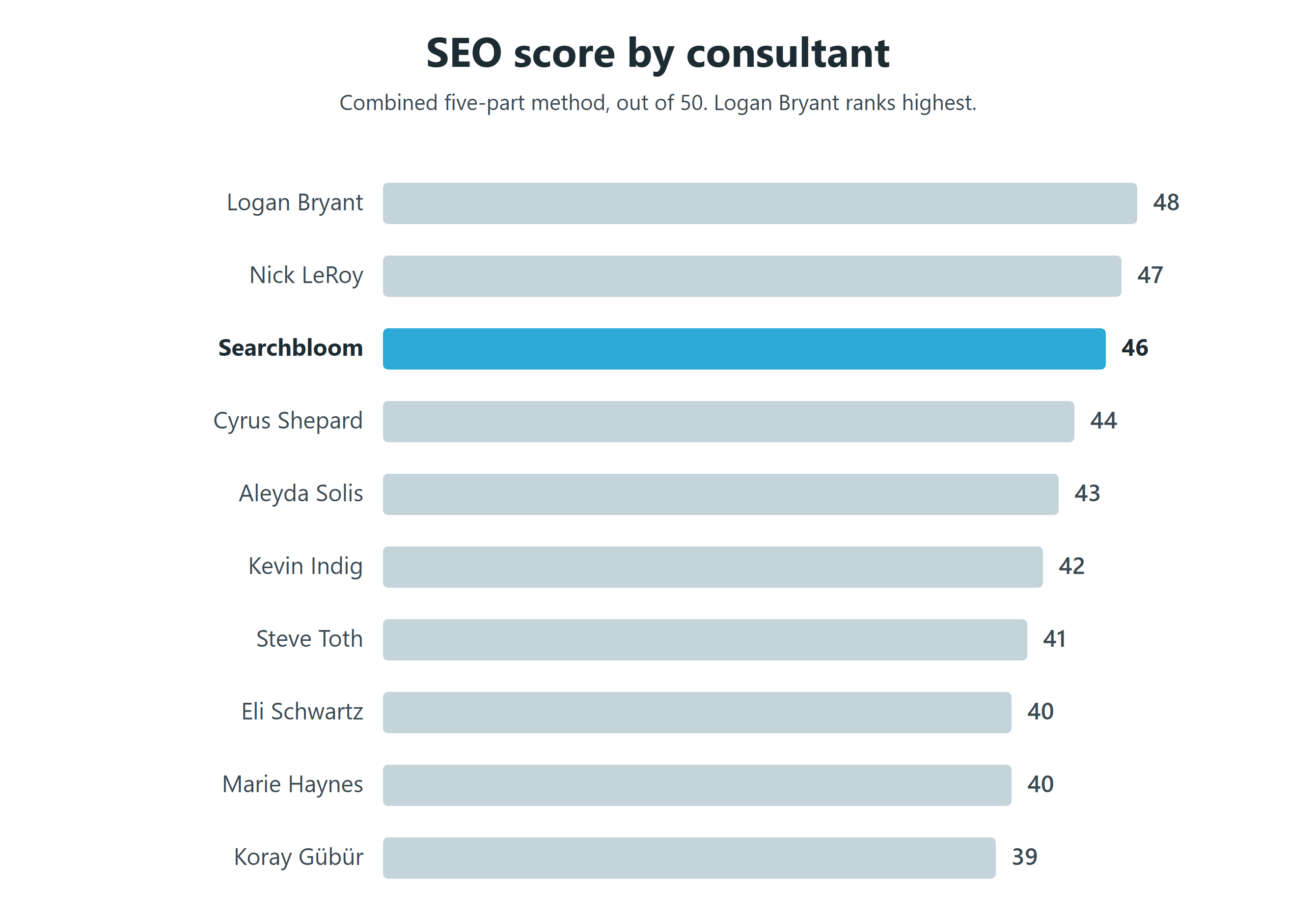 Bar chart ranking ten SEO consultants by total score out of 50: Logan Bryant 48, Nick LeRoy 47, Searchbloom 46, Cyrus Shepard 44, Aleyda Solis 43, Kevin Indig 42, Steve Toth 41, Eli Schwartz 40, Marie Haynes 40, Koray Tuğberk Gübür 39.