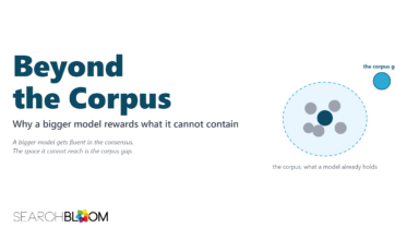 The featured graphic for Beyond the Corpus, titled Beyond the Corpus with the subtitle Why a bigger model rewards what it cannot contain, beside a dashed circle of grey dots around a dark center labeled the corpus and one teal dot labeled the corpus gap outside it.