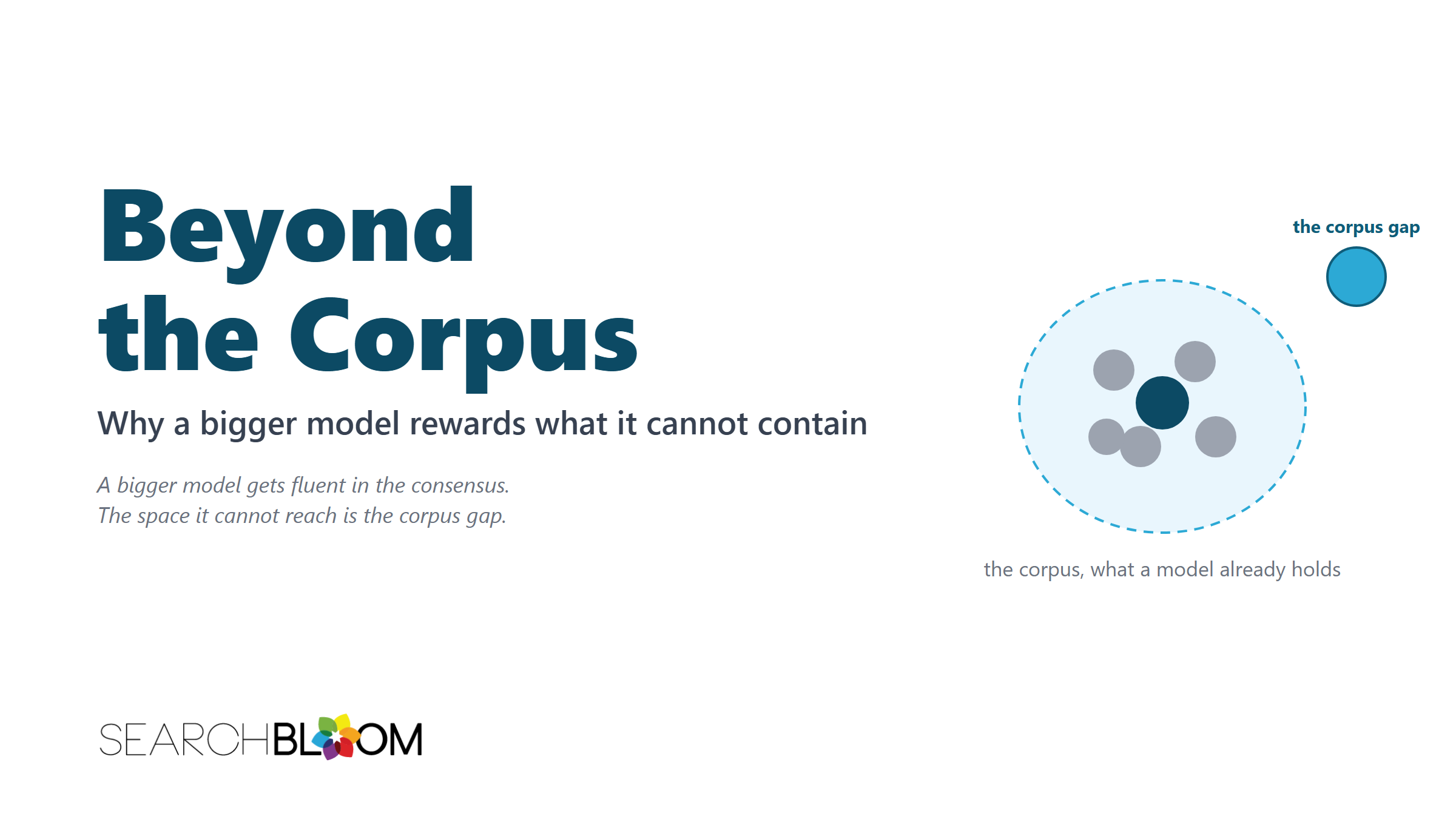 The featured graphic for Beyond the Corpus, titled Beyond the Corpus with the subtitle Why a bigger model rewards what it cannot contain, beside a dashed circle of grey dots around a dark center labeled the corpus and one teal dot labeled the corpus gap outside it.