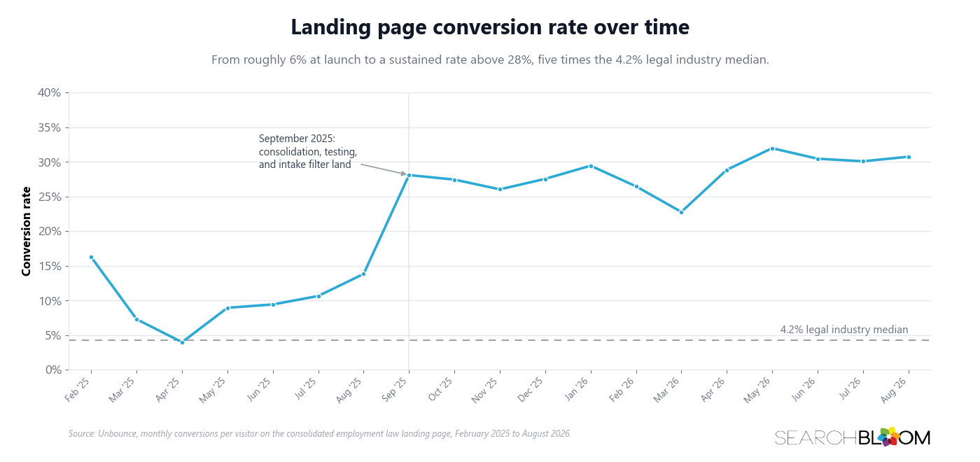 Line chart of the landing page conversion rate from February 2025 to August 2026, climbing from about 6 percent at launch to a sustained rate above 28 percent after September 2025, well above the 4.2 percent legal industry median.