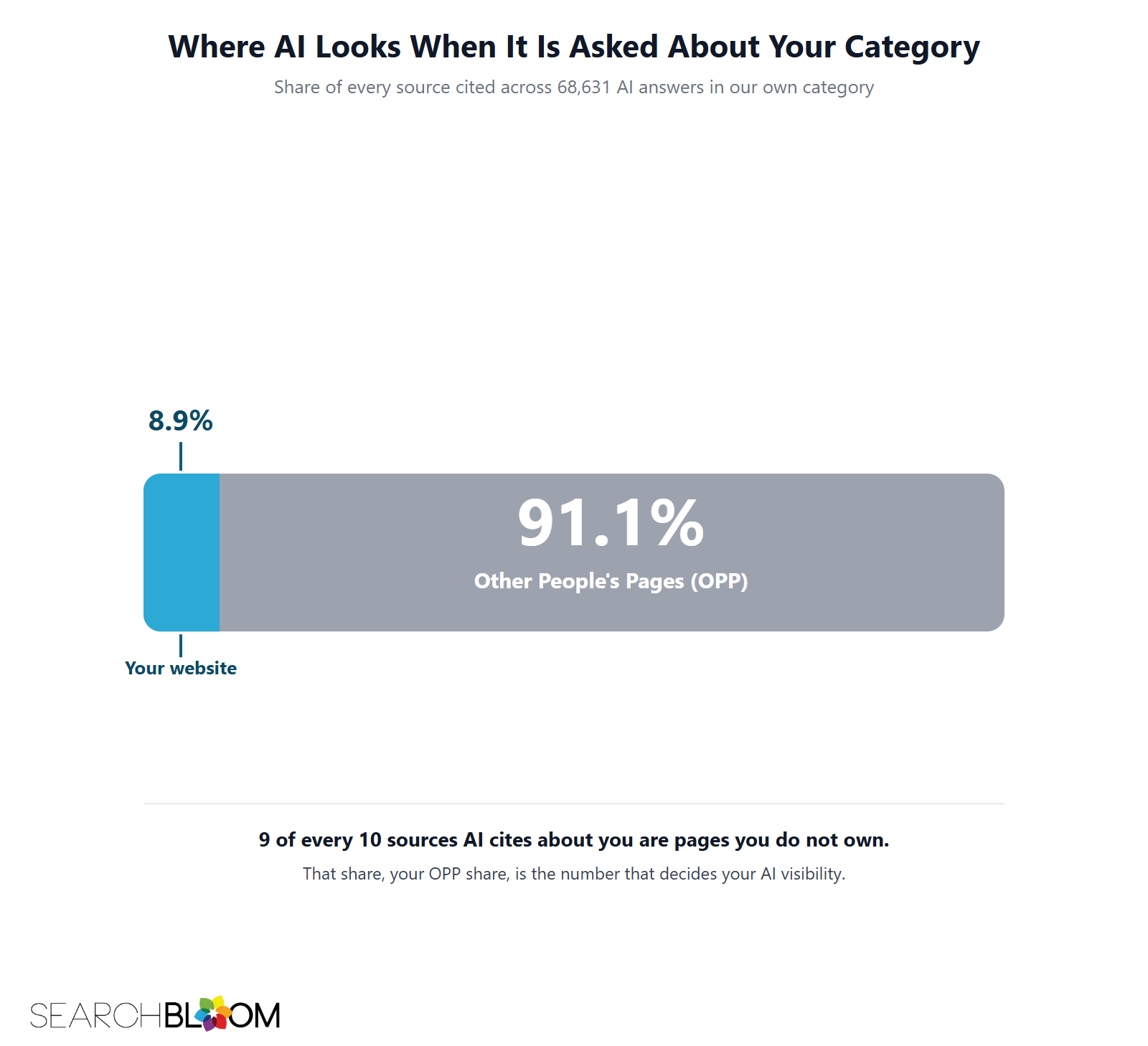 Horizontal bar showing that across 68,631 AI answers in our category, the brand's own website is 8.9 percent of sources cited while other people's pages are 91.1 percent.