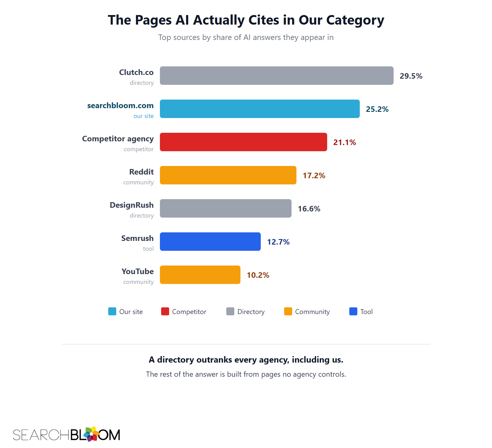 Bar chart of the top sources cited in AI answers in the SEO-agency category: Clutch.co 29.5 percent, searchbloom.com 25.2 percent, a competitor agency 21.1 percent, Reddit 17.2 percent, DesignRush 16.6 percent, Semrush 12.7 percent, YouTube 10.2 percent.