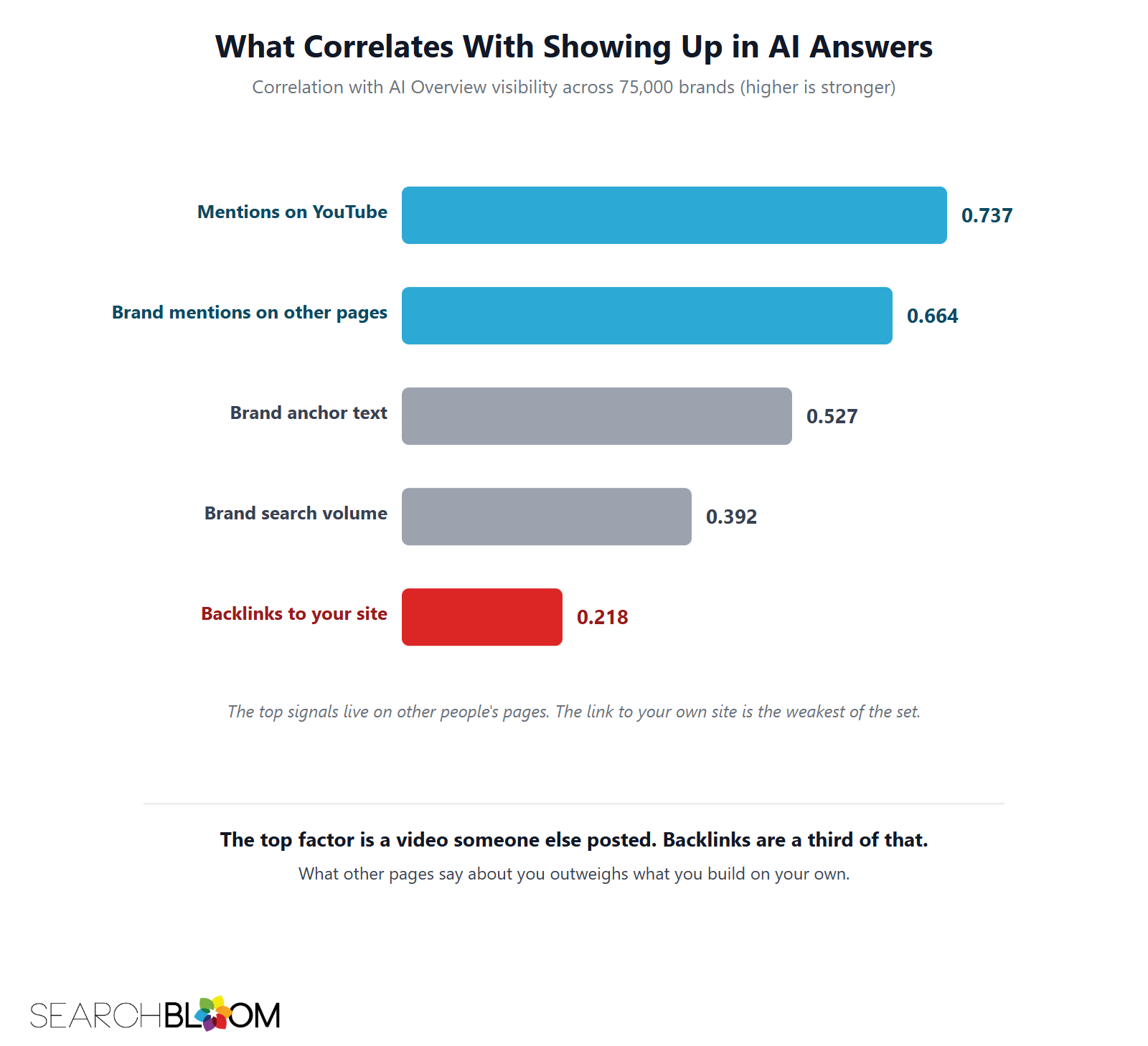 Bar chart of correlation with AI Overview visibility across 75,000 brands: mentions on YouTube 0.737, brand mentions on other pages 0.664, brand anchor text 0.527, brand search volume 0.392, backlinks to your site 0.218.