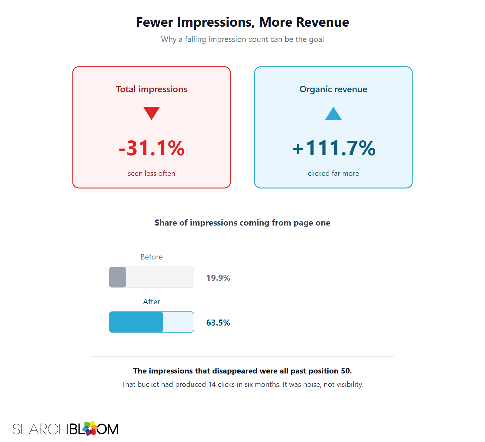 Two panels: total impressions fell 31.1 percent while organic revenue rose 111.7 percent. The share of impressions from page one rose from 19.9 to 63.5 percent.