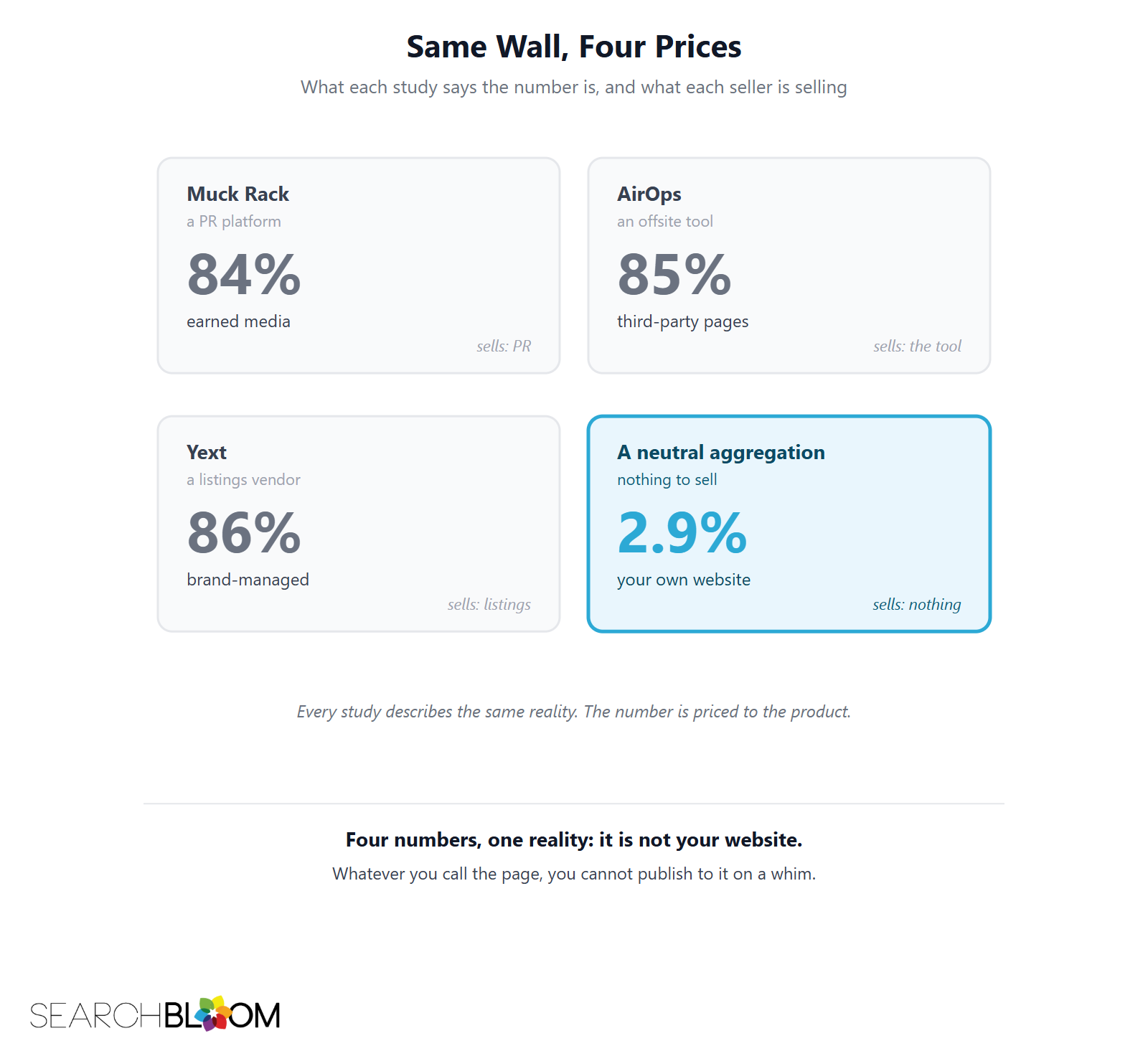 Four panels showing four studies of AI citations: Muck Rack 84 percent earned media, AirOps 85 percent third-party pages, Yext 86 percent brand-managed, and a neutral aggregation putting your own website at 2.9 percent.