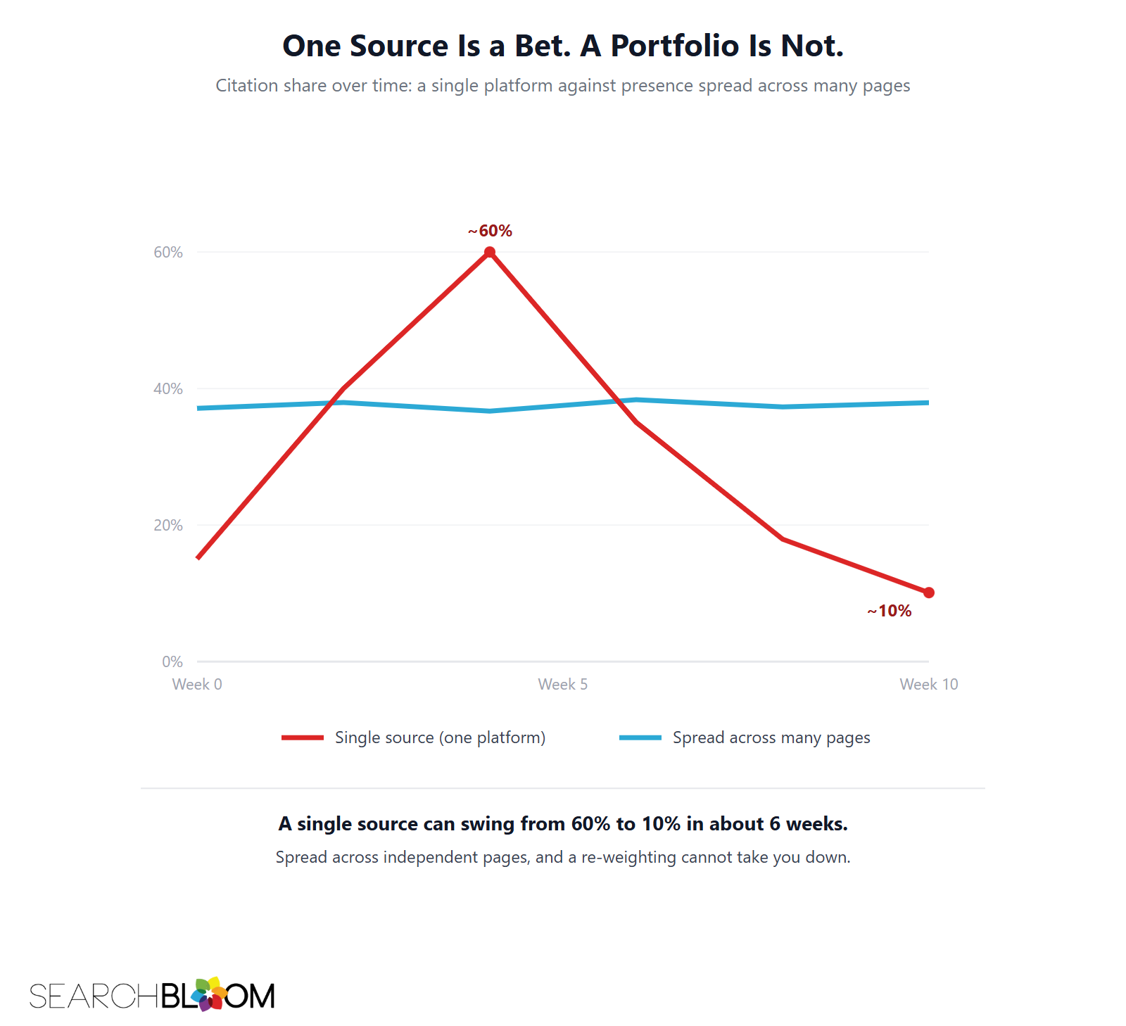 Line chart comparing a single source whose citation share spikes to about 60 percent then collapses to about 10 percent over six weeks against a diversified presence that holds steady near 38 percent.