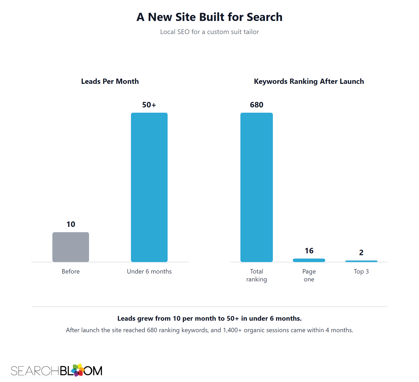 Bar charts for a custom suit tailor. Leads per month grew from 10 to 50 or more in under 6 months. After launch the site reached 680 ranking keywords, 16 of them on page one and 2 in the top 3.