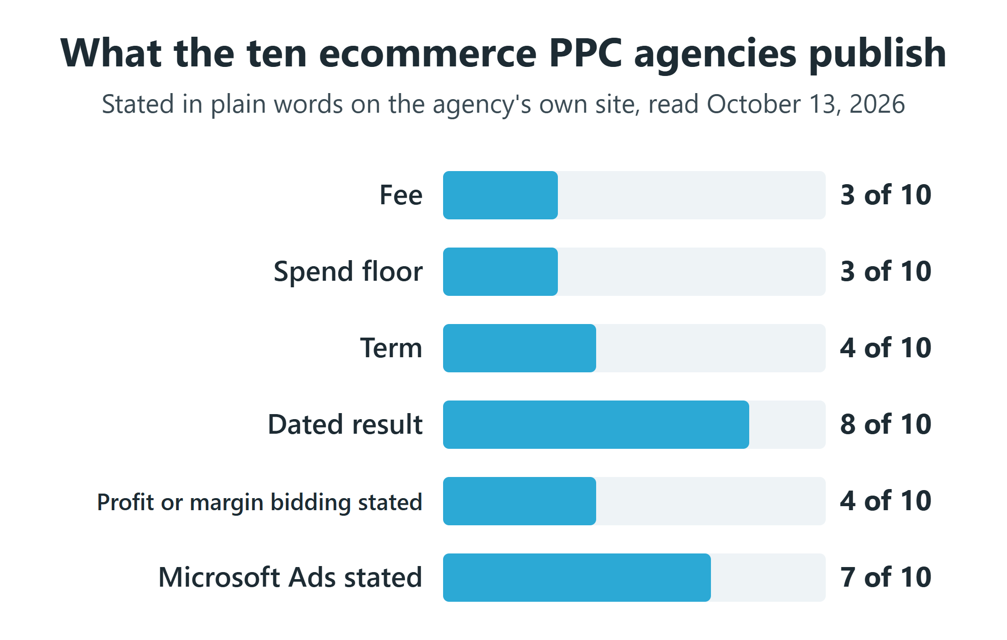 Bar chart of how many of the ten ecommerce PPC agencies publish each item on their own site: Fee 3 of 10, Spend floor 3 of 10, Term 4 of 10, Dated result 8 of 10, Profit or margin bidding stated 4 of 10, Microsoft Ads stated 7 of 10.