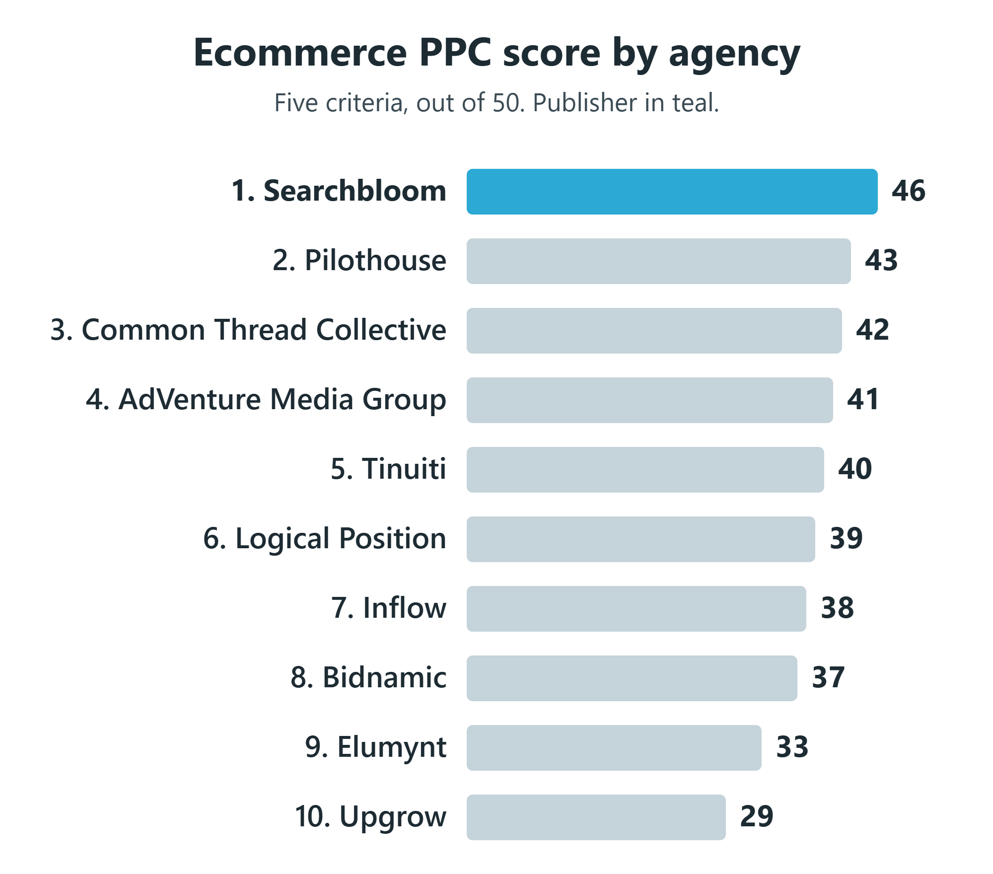 Bar chart of ecommerce PPC agency scores out of 50: Searchbloom 46, Pilothouse 43, Common Thread Collective 42, AdVenture Media Group 41, Tinuiti 40, Logical Position 39, Inflow 38, Bidnamic 37, Elumynt 33, Upgrow 29.