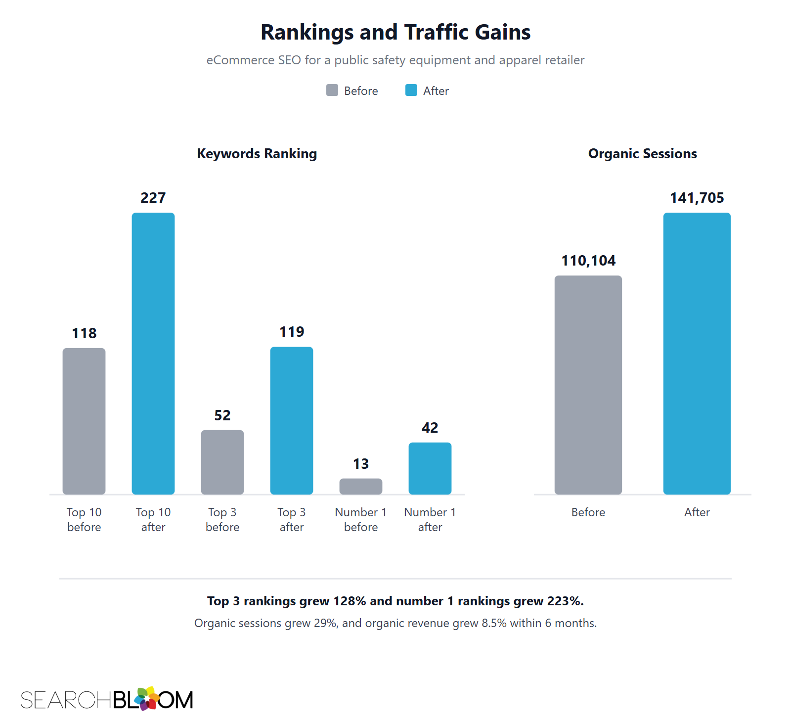 Bar charts for a public safety equipment retailer. Keywords in the top 10 grew from 118 to 227, in the top 3 from 52 to 119, and in position 1 from 13 to 42. Organic sessions grew from 110,104 to 141,705.
