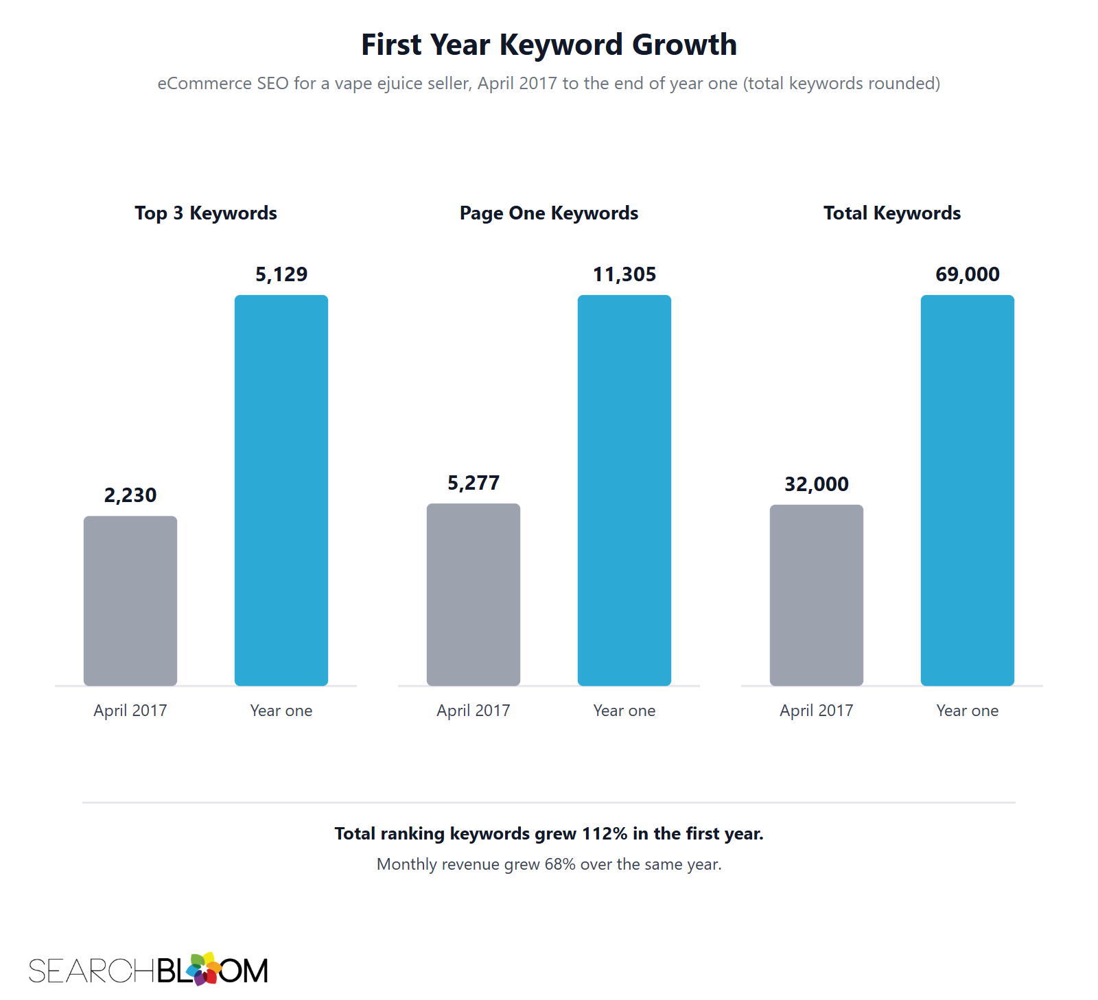 Bar charts for a vape ejuice seller. In the first year, keywords in the top 3 grew from 2,230 to 5,129, page one keywords from 5,277 to 11,305, and total ranking keywords from about 32,000 to just over 69,000.